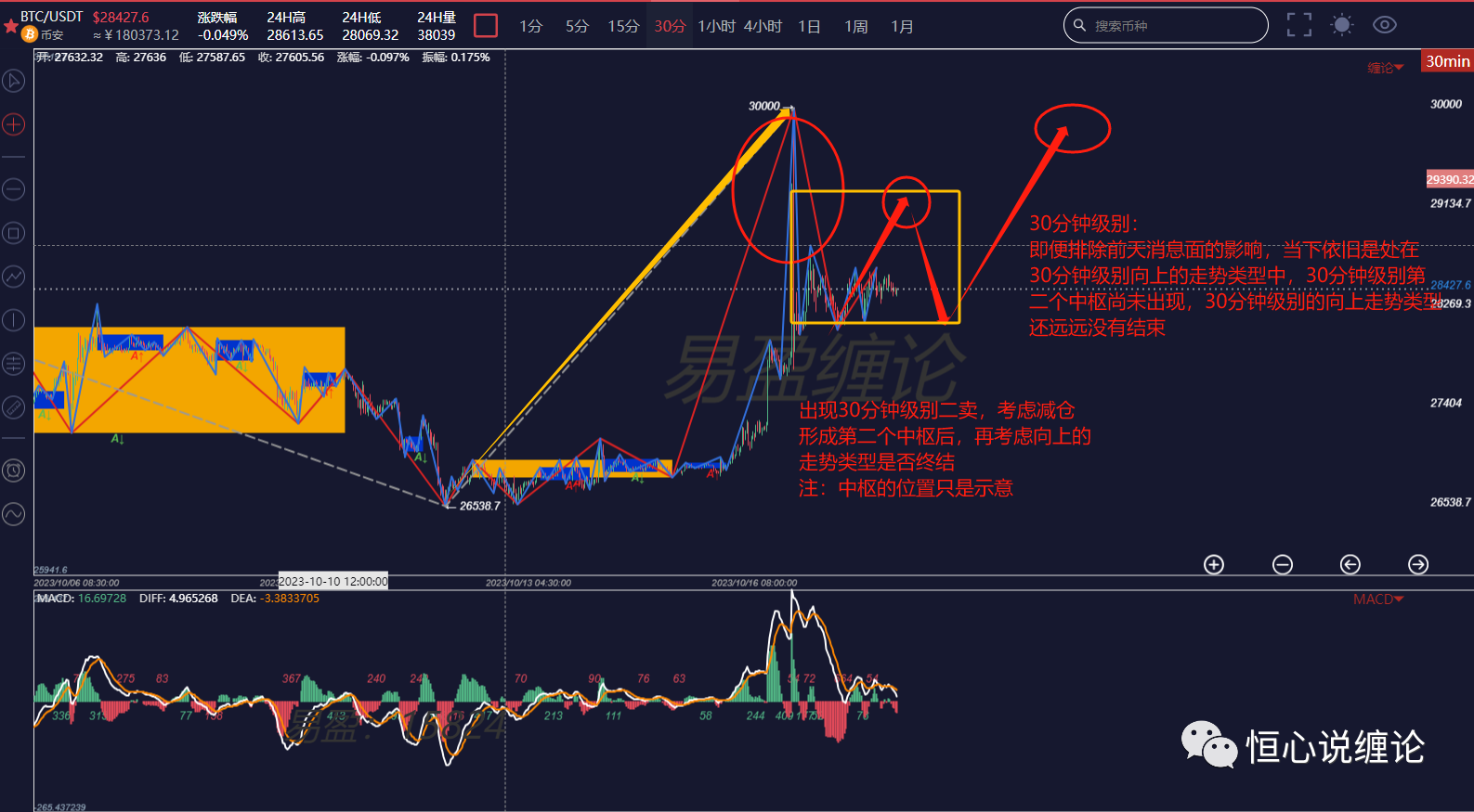 2023年10月18日BTC行情解析：走势来到收敛区域，耐心等待30分钟卖点