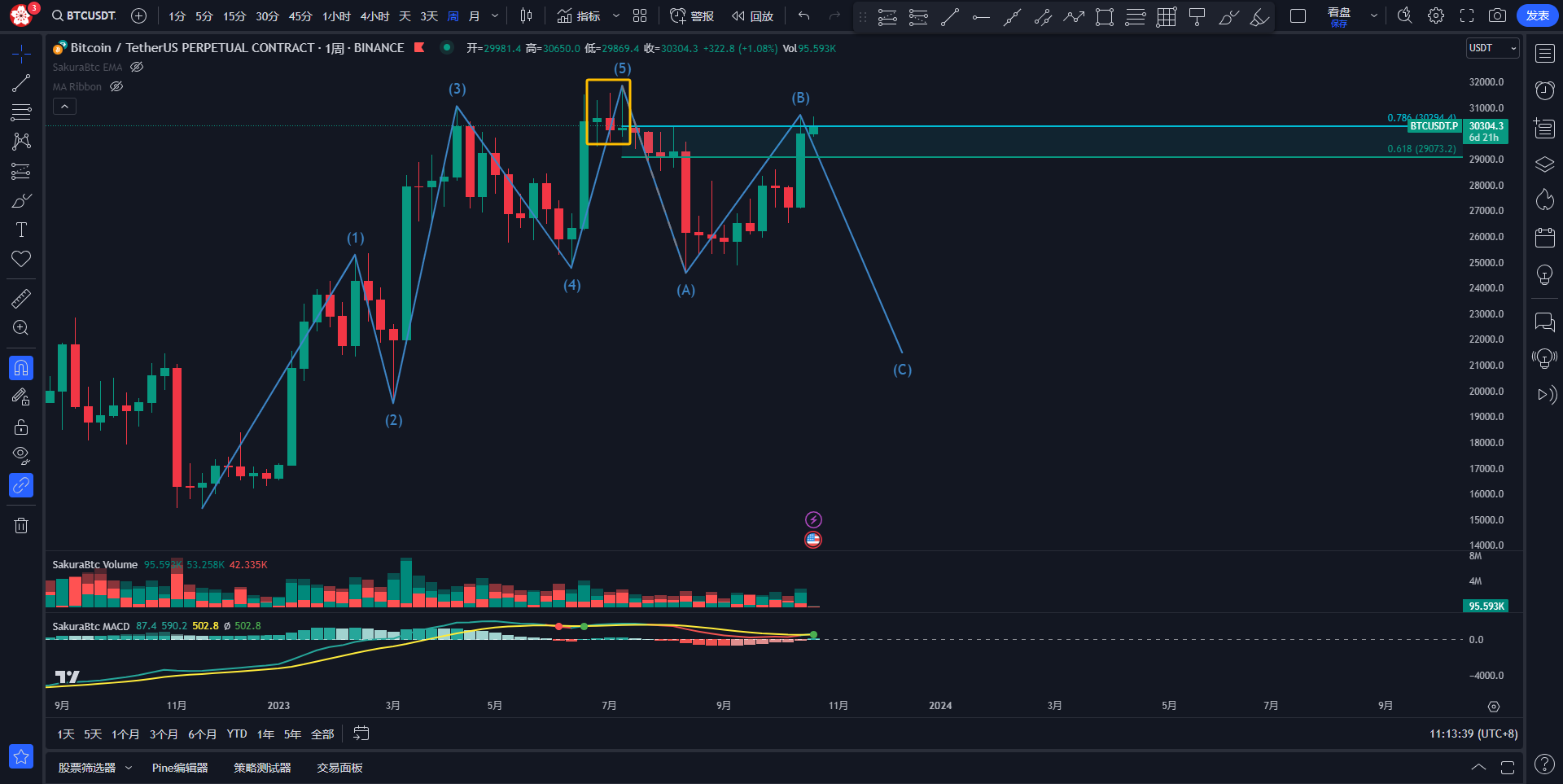 加密货币行情分析2023.10.23 - AiCoin