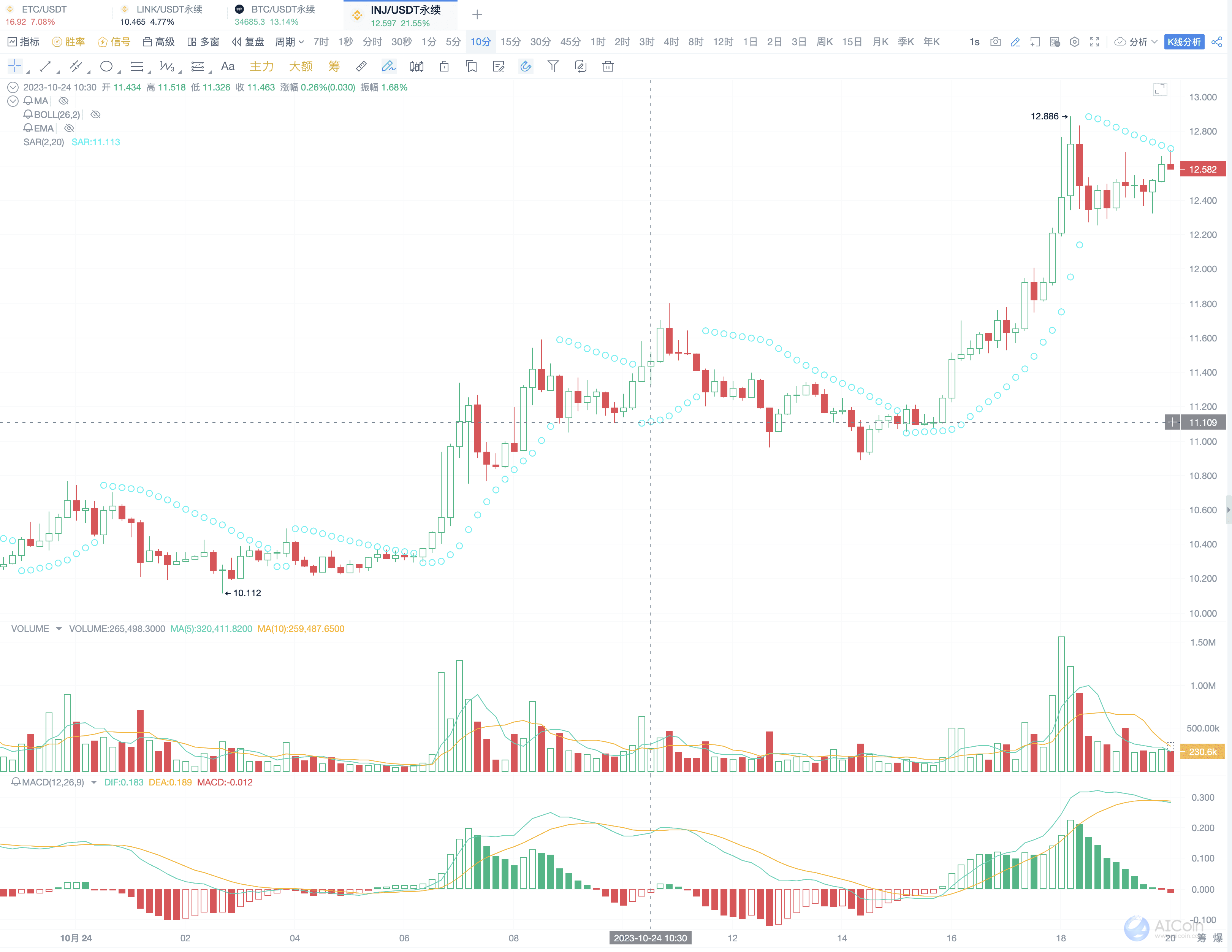 SAR Capturing Trend Market, 3 Signals Help You Grasp Reversal Points_aicoin_Figure 1