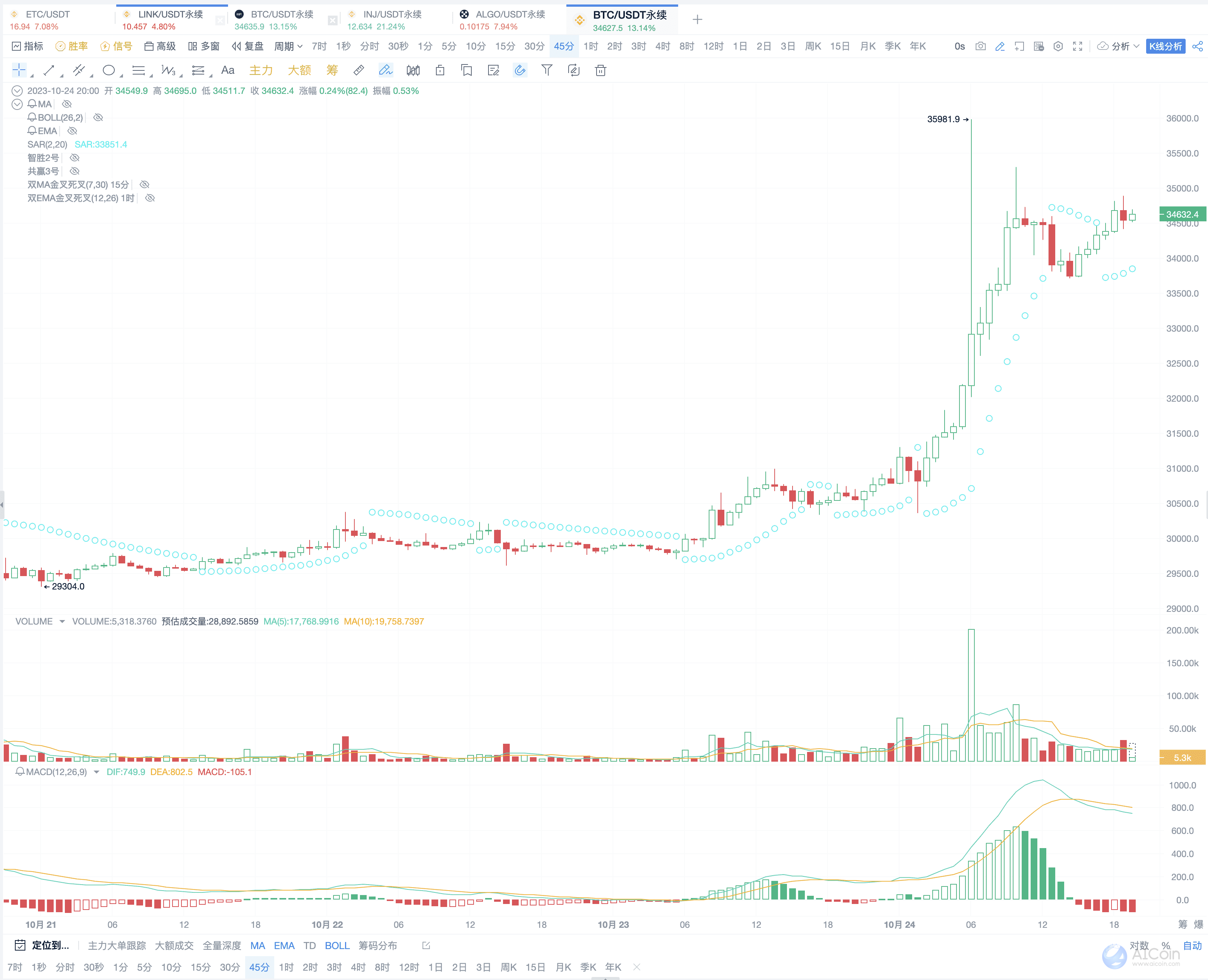 SAR 捉住趋势行情，3个信号帮你把握反转点_aicoin_图5