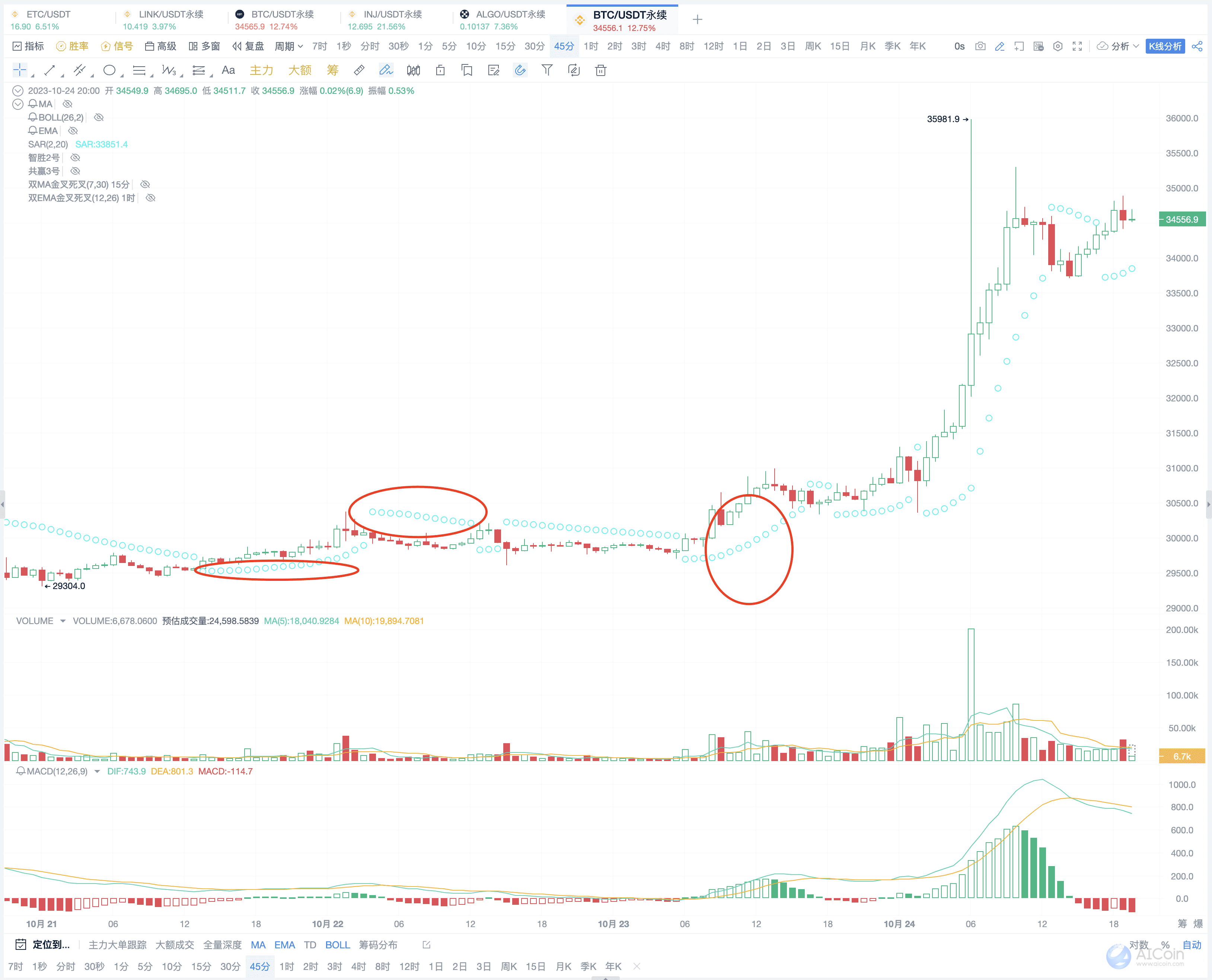 SAR 捉住趋势行情，3个信号帮你把握反转点_aicoin_图7