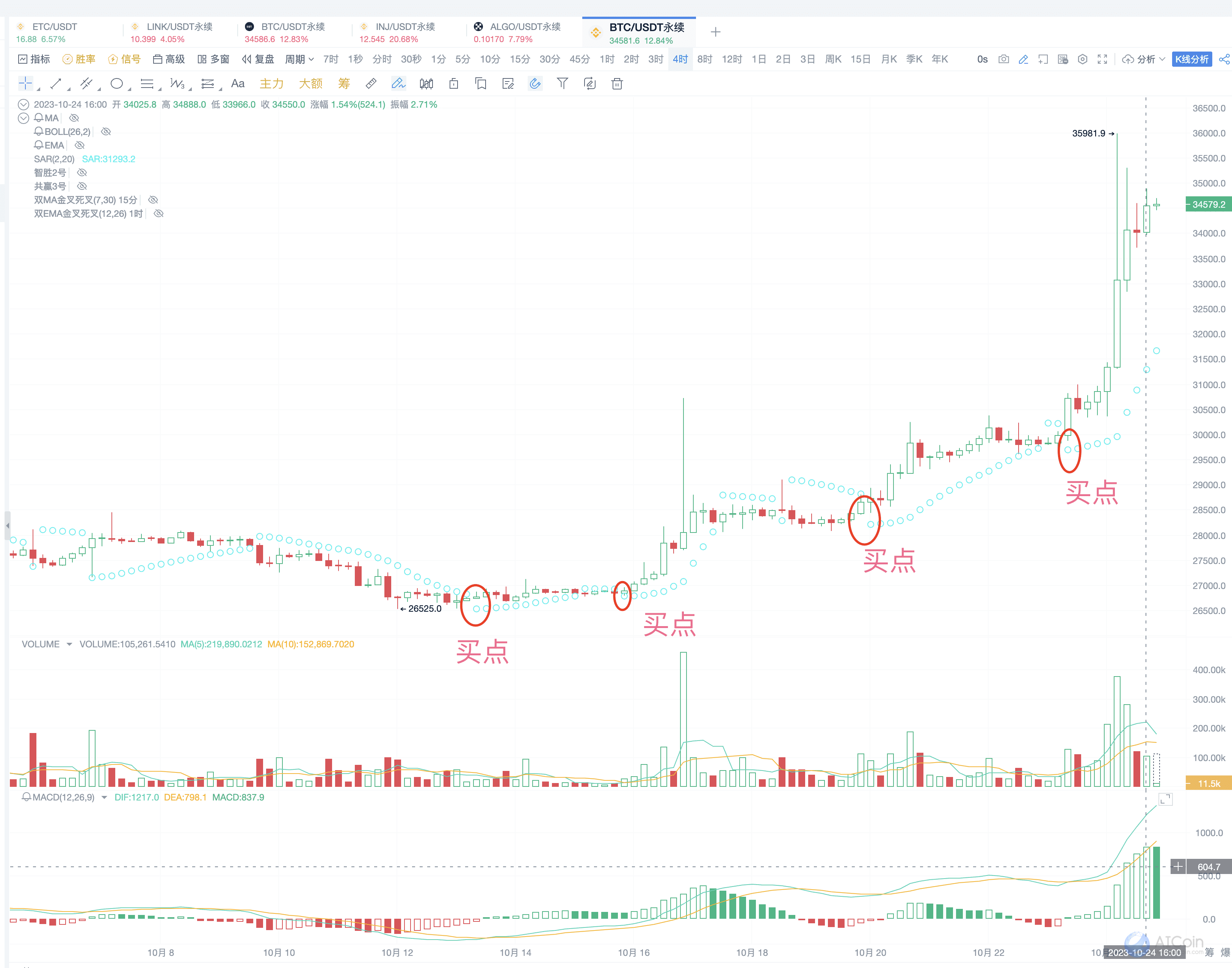 SAR 捉住趋势行情，3个信号帮你把握反转点_aicoin_图10