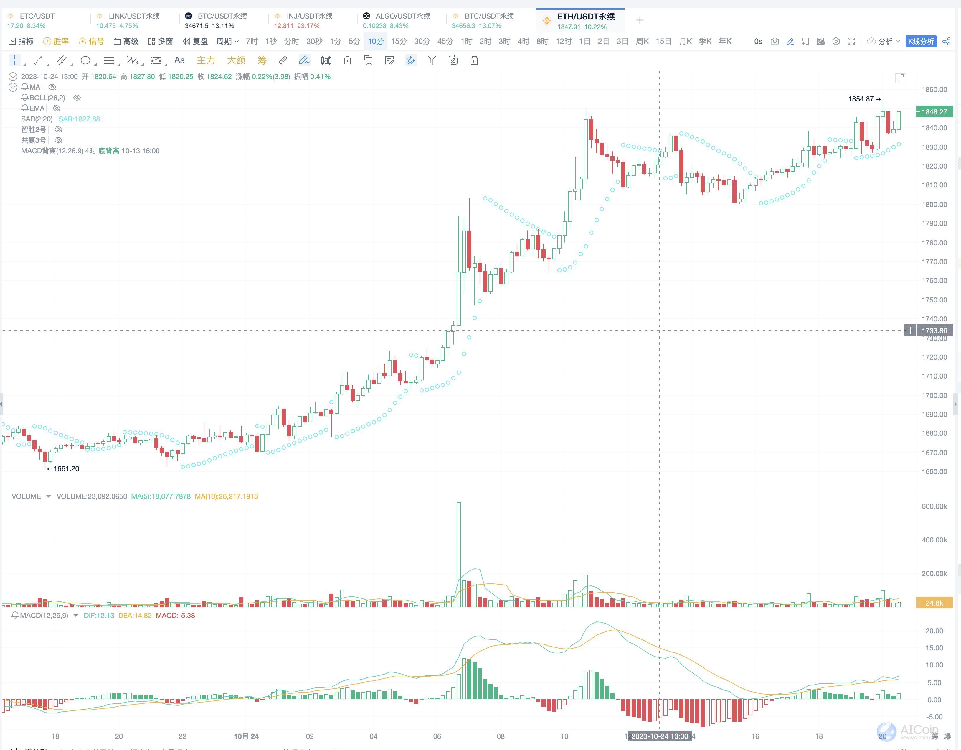 SAR 捉住趋势行情，3个信号帮你把握反转点_aicoin_图11