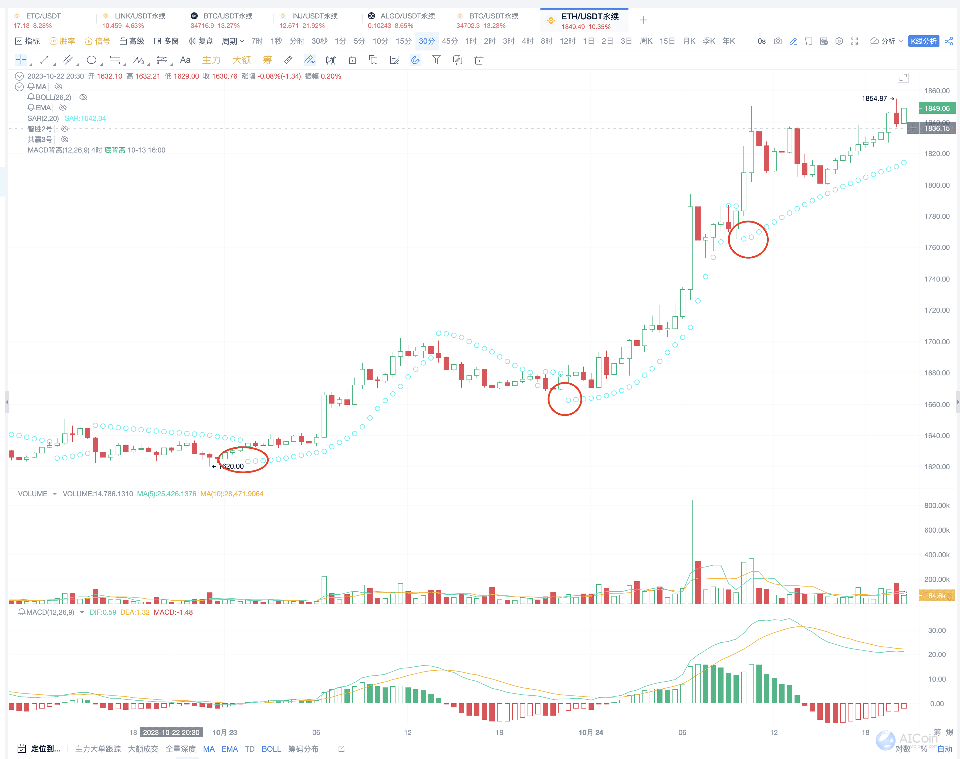 SAR 捉住趋势行情，3个信号帮你把握反转点_aicoin_图14