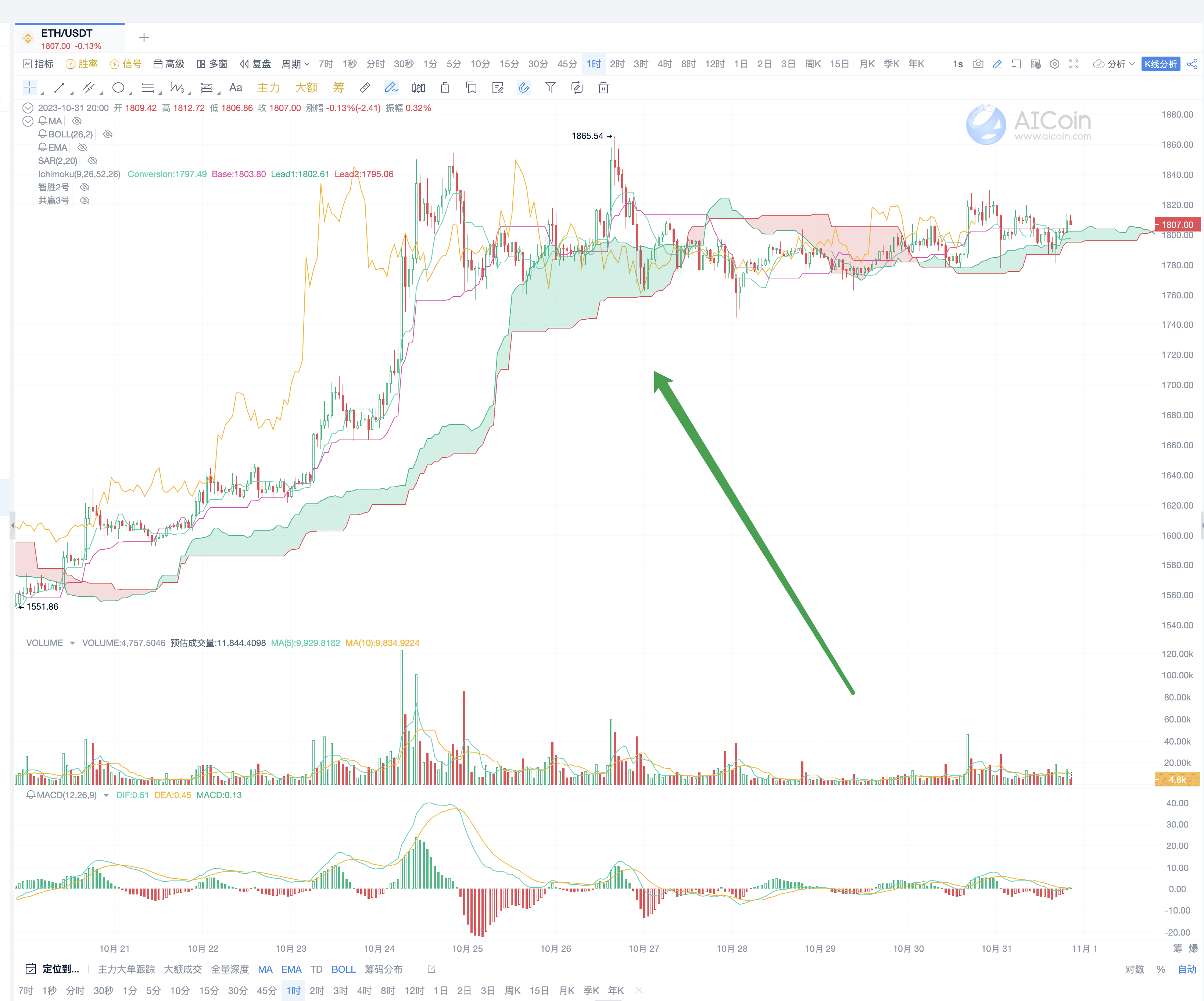 一目均衡交易法：高级策略与实战应用_aicoin_图5