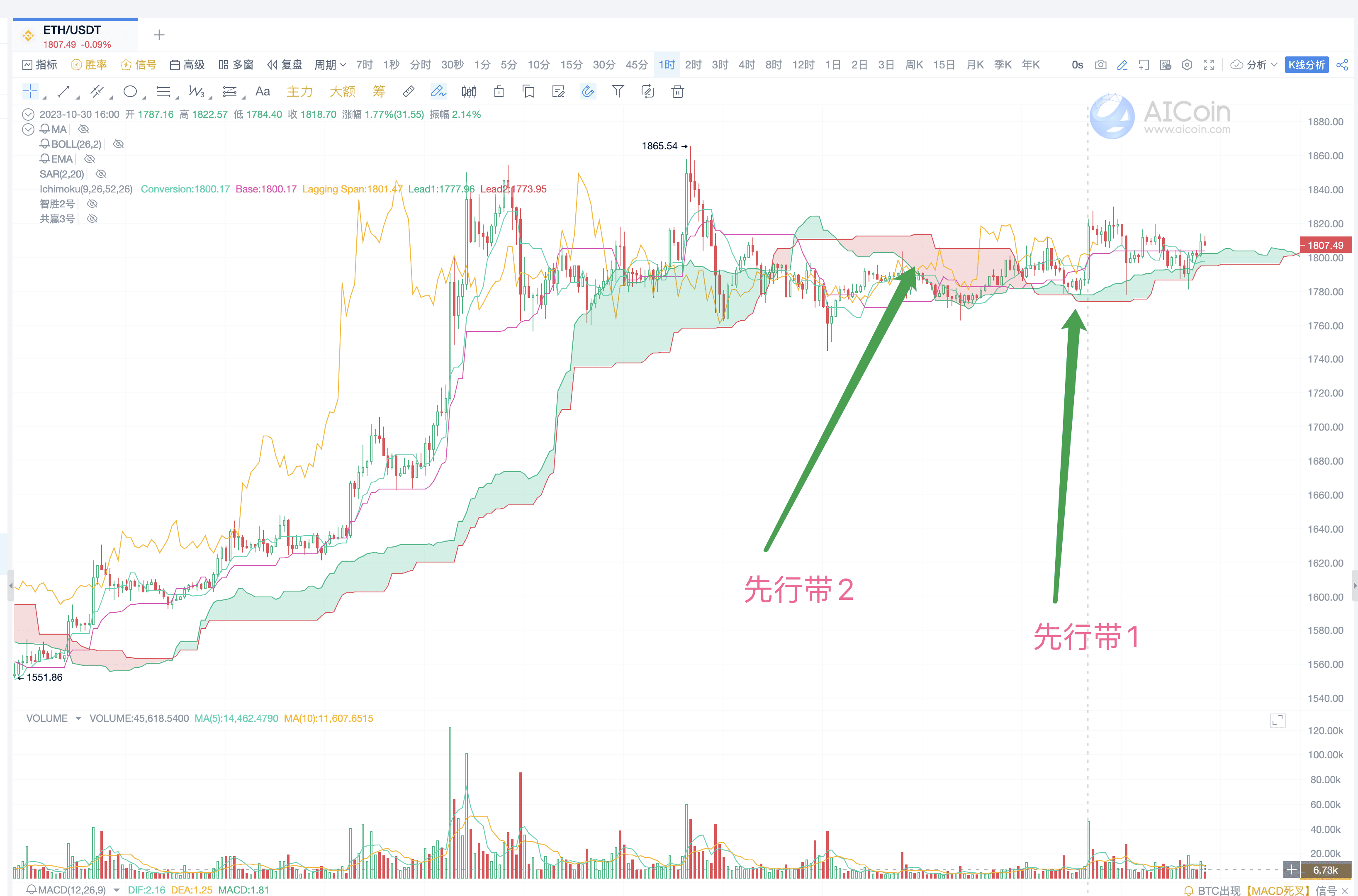 一目均衡交易法：高级策略与实战应用_aicoin_图6