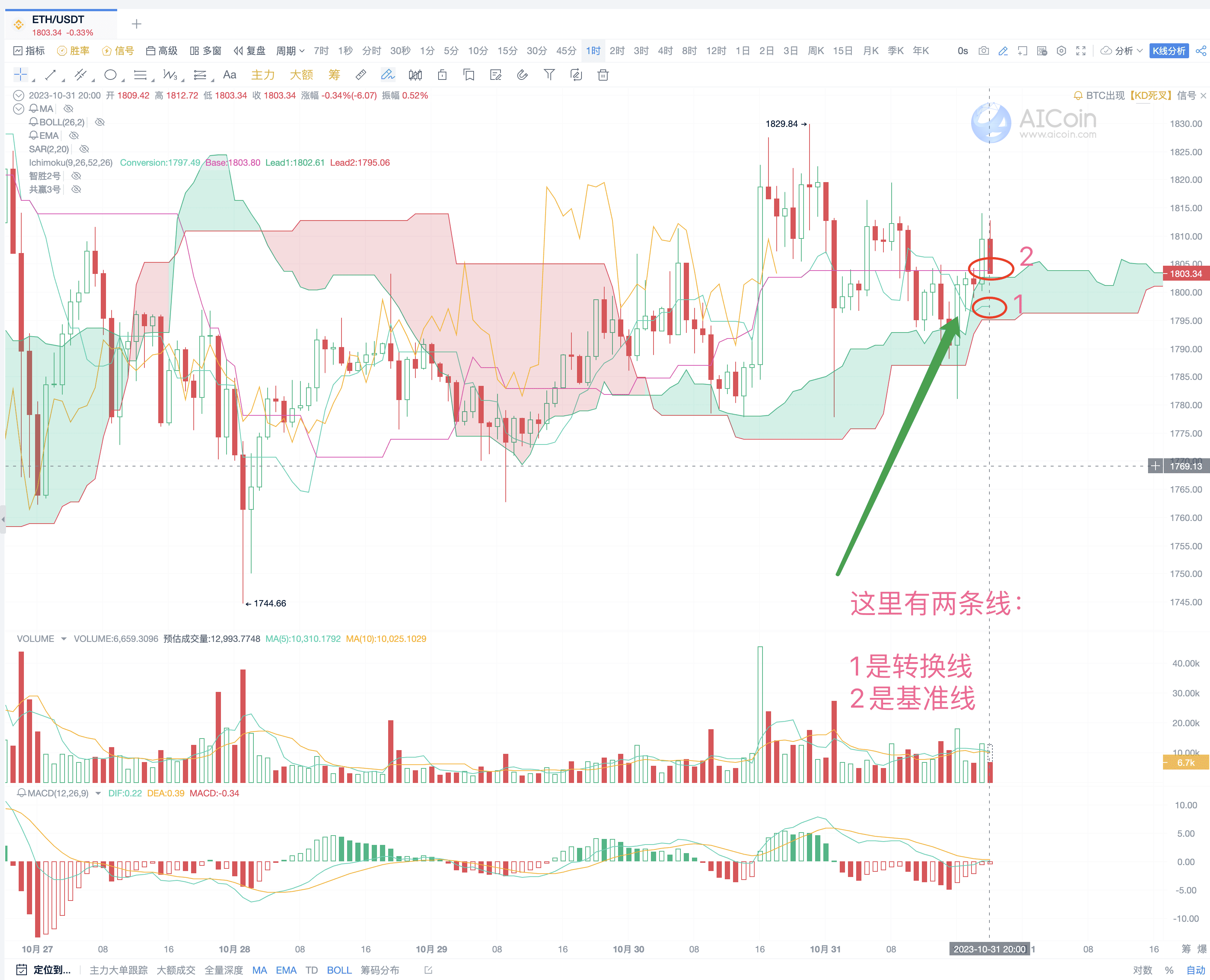 一目均衡交易法：高级策略与实战应用_aicoin_图7