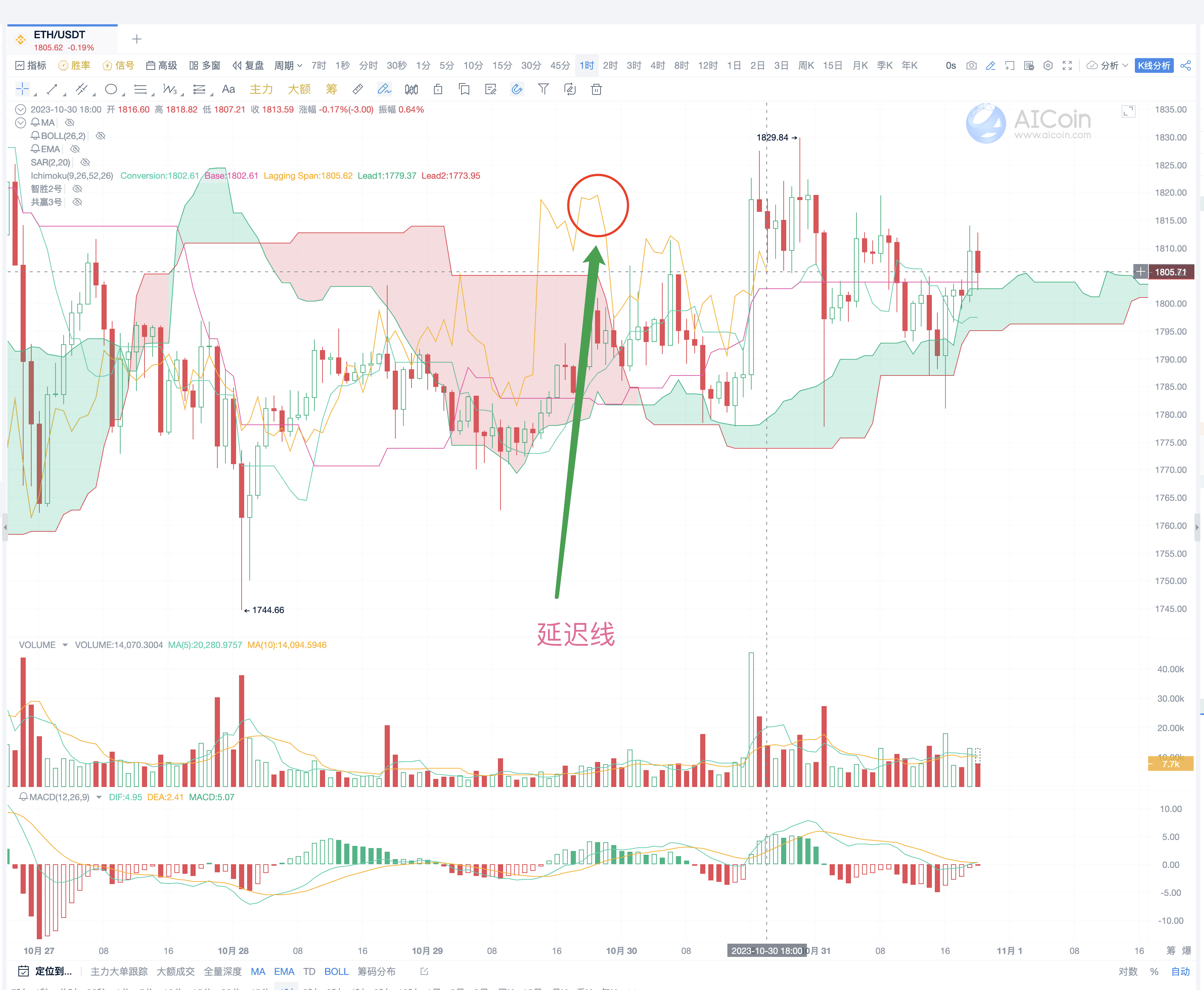 Ichimoku Trading Method: Advanced Strategy and Practical Application_aicoin_Figure 8