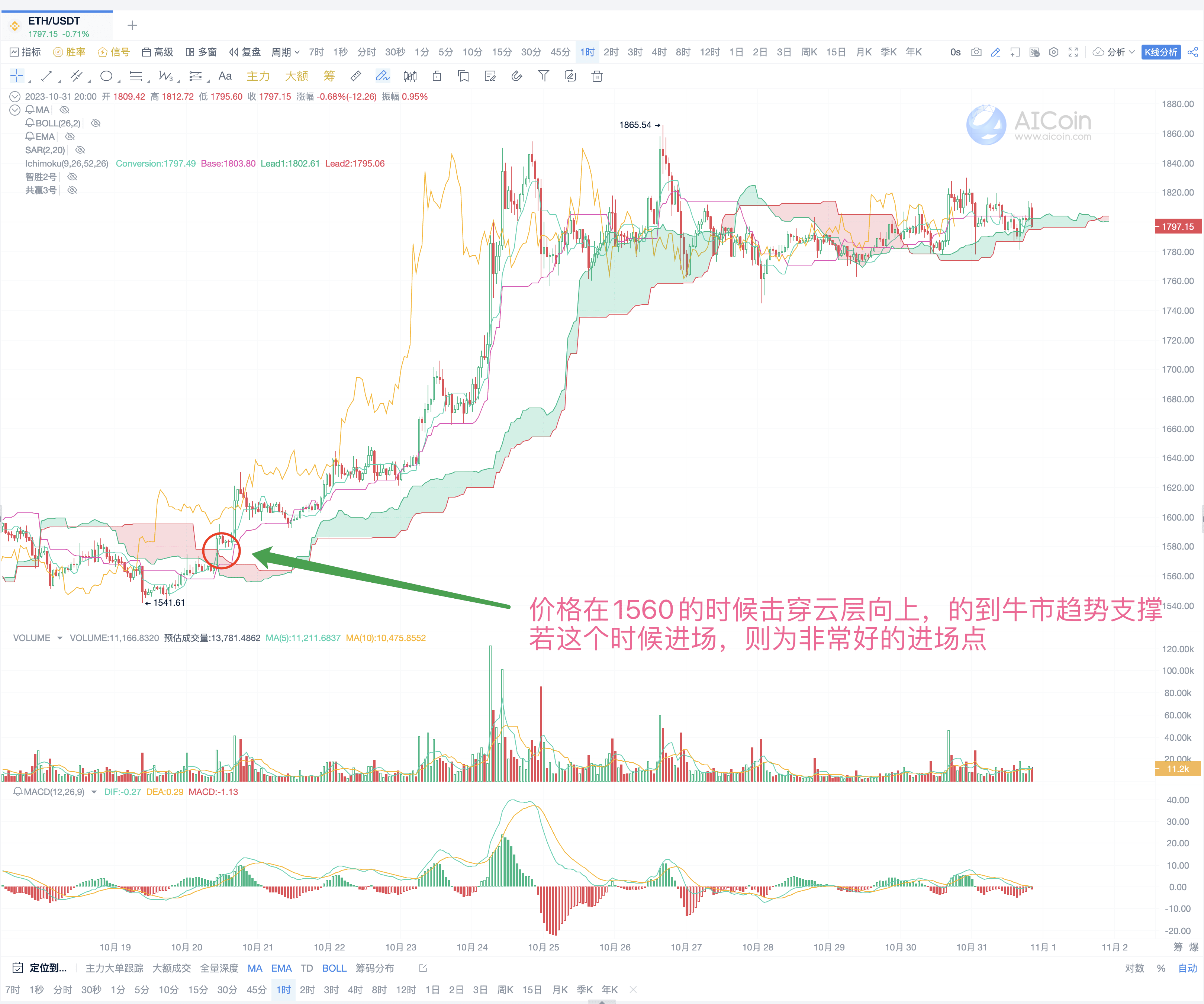 Ichimoku Trading Method: Advanced Strategy and Practical Application_aicoin_Figure 9