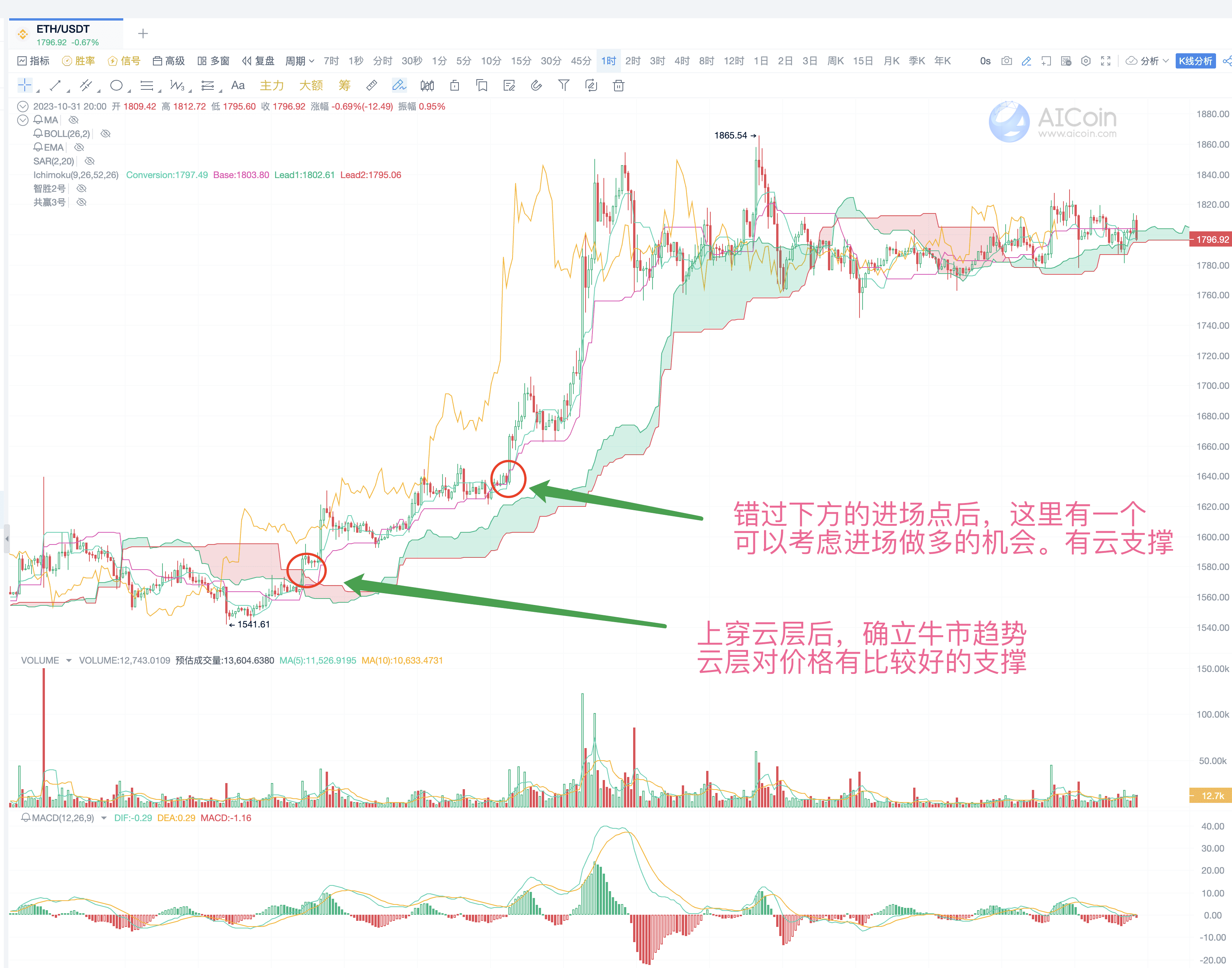 一目均衡交易法：高级策略与实战应用_aicoin_图10