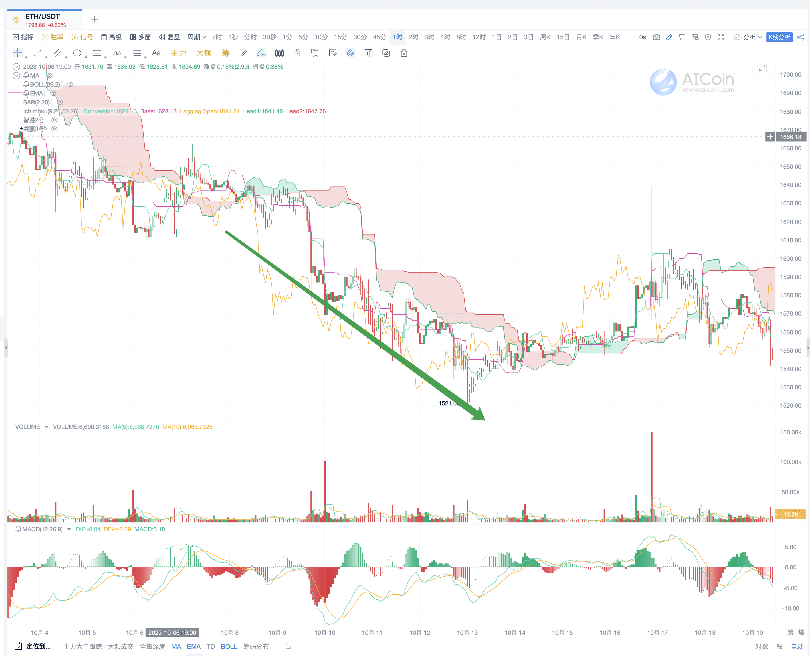 一目均衡交易法：高级策略与实战应用_aicoin_图11