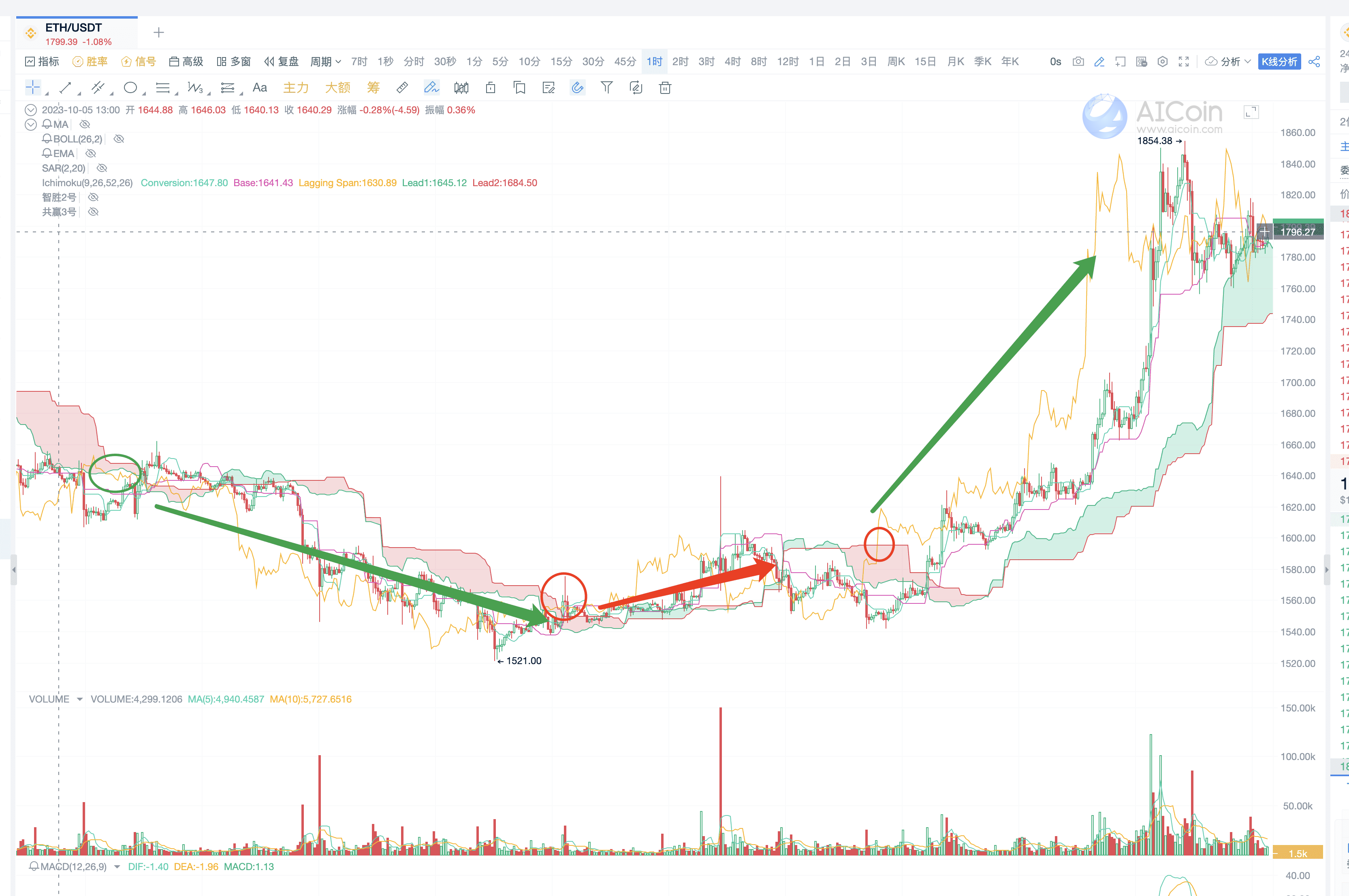 一目均衡交易法：高级策略与实战应用_aicoin_图12