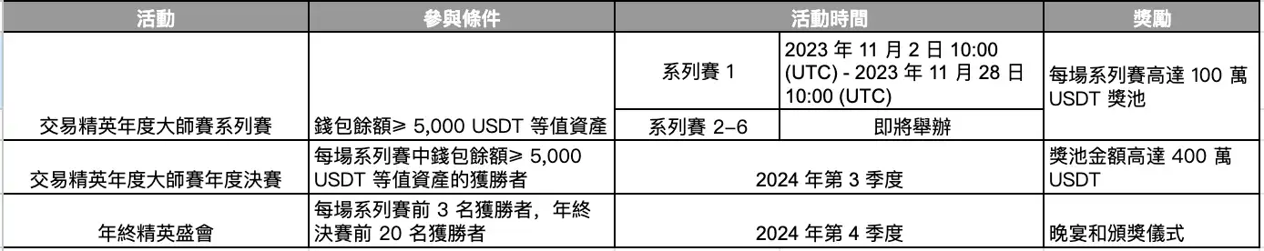 Bybit交易精英年度大师赛系列赛1：100 万USDT 奖池等您来战！_aicoin_图2