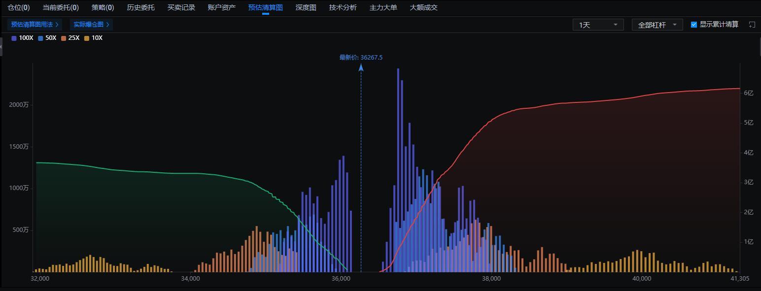 预估清算图——不同价格位可能爆仓量，预测行情波动_aicoin_图1