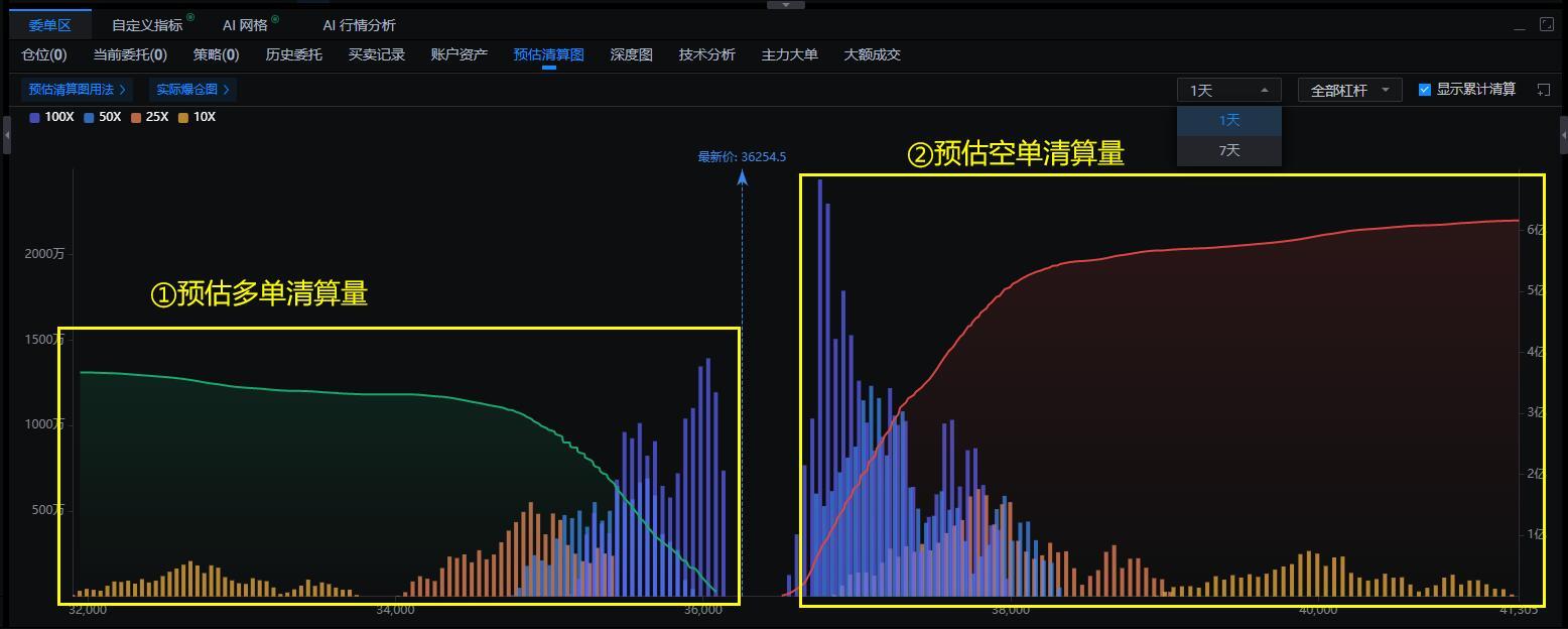 预估清算图——不同价格位可能爆仓量，预测行情波动_aicoin_图2