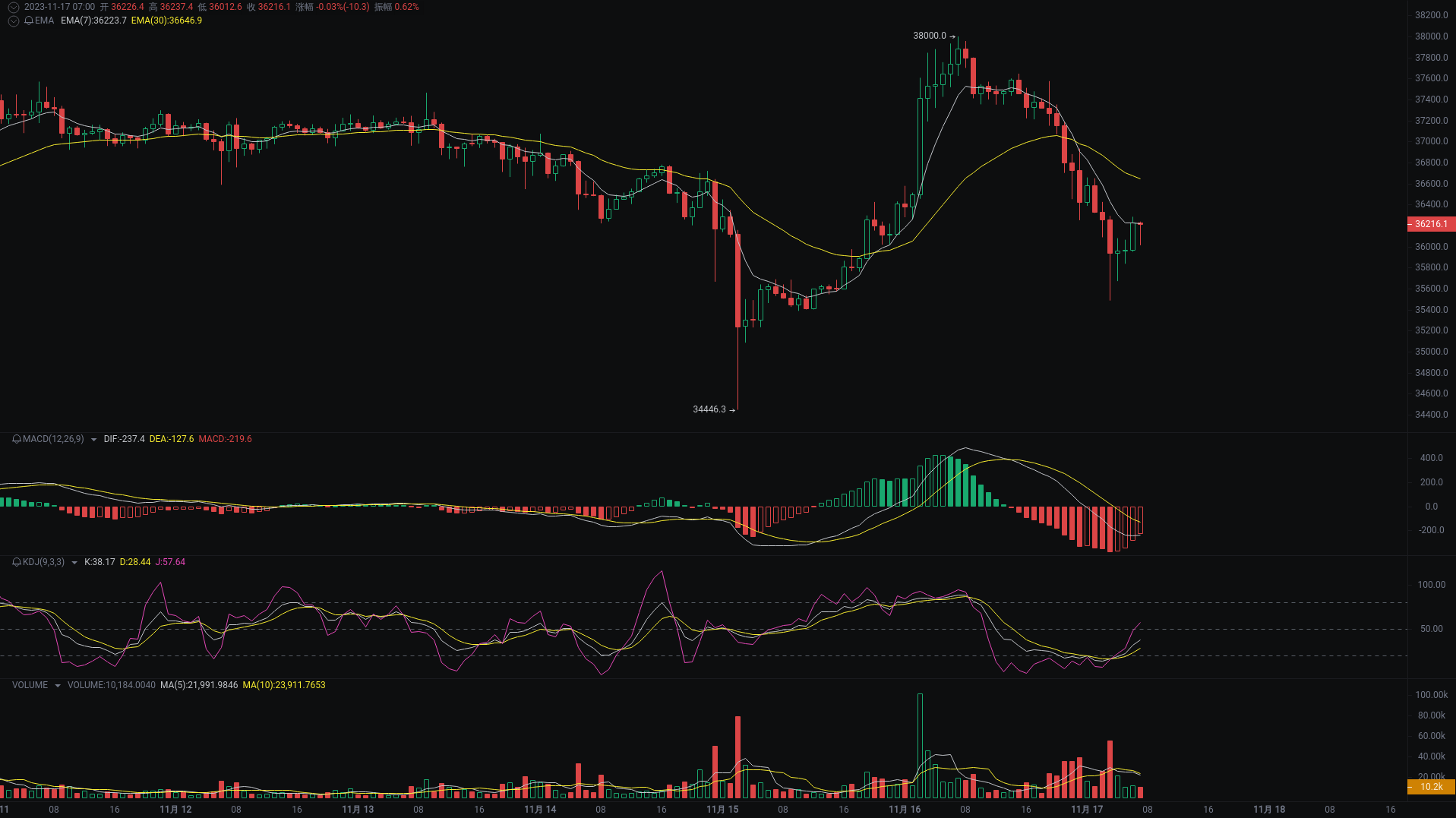 小A晨间分析：BTC、ETH、ORDI行情分析来袭_aicoin_图1