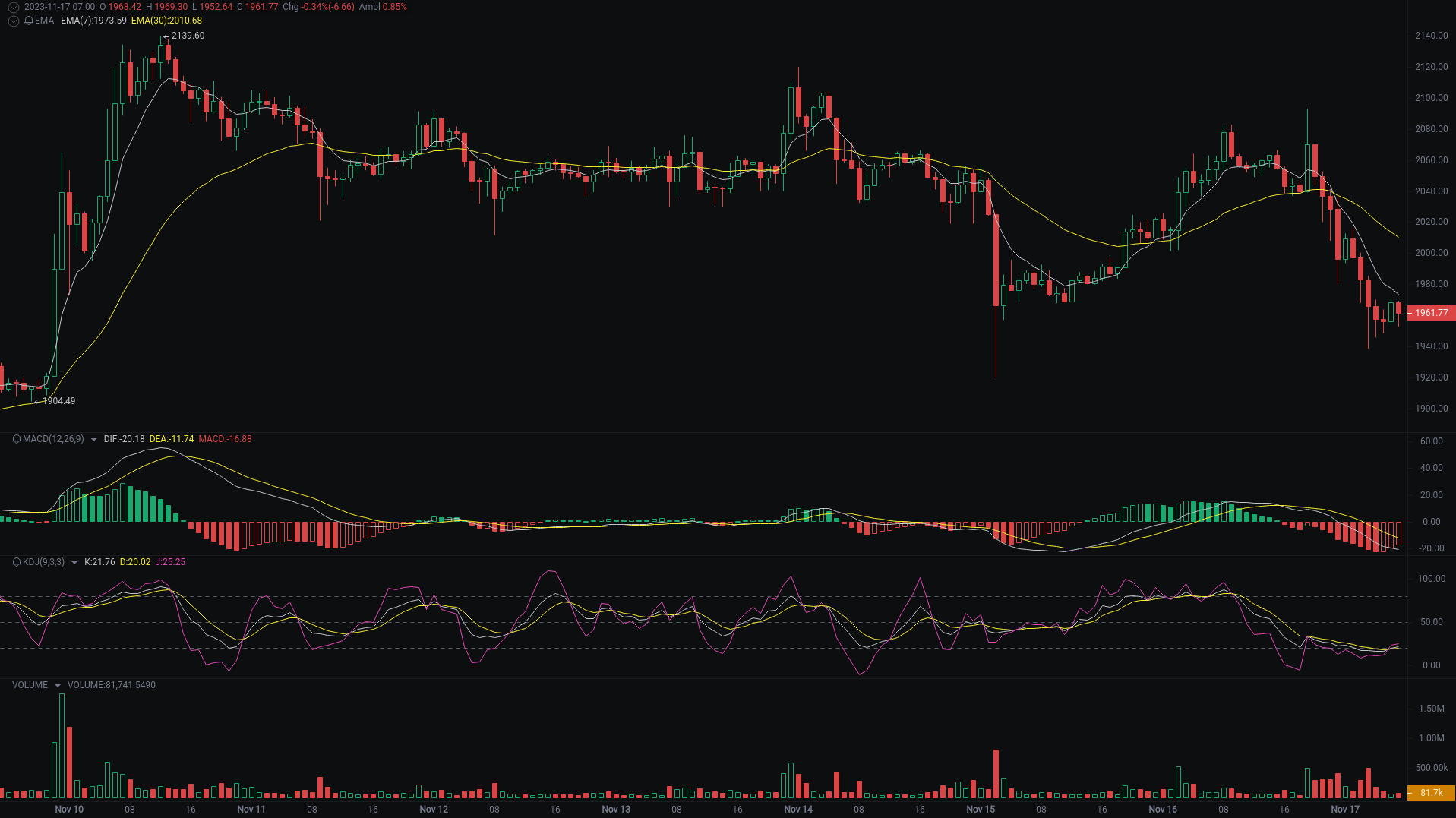 小A晨间分析：BTC、ETH、ORDI行情分析来袭_aicoin_图2