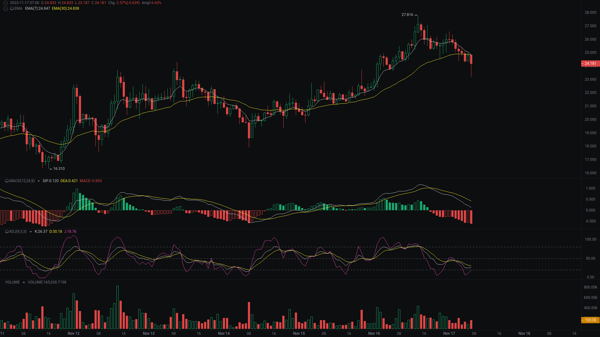 小A晨间分析：BTC、ETH、ORDI行情分析来袭_aicoin_图3