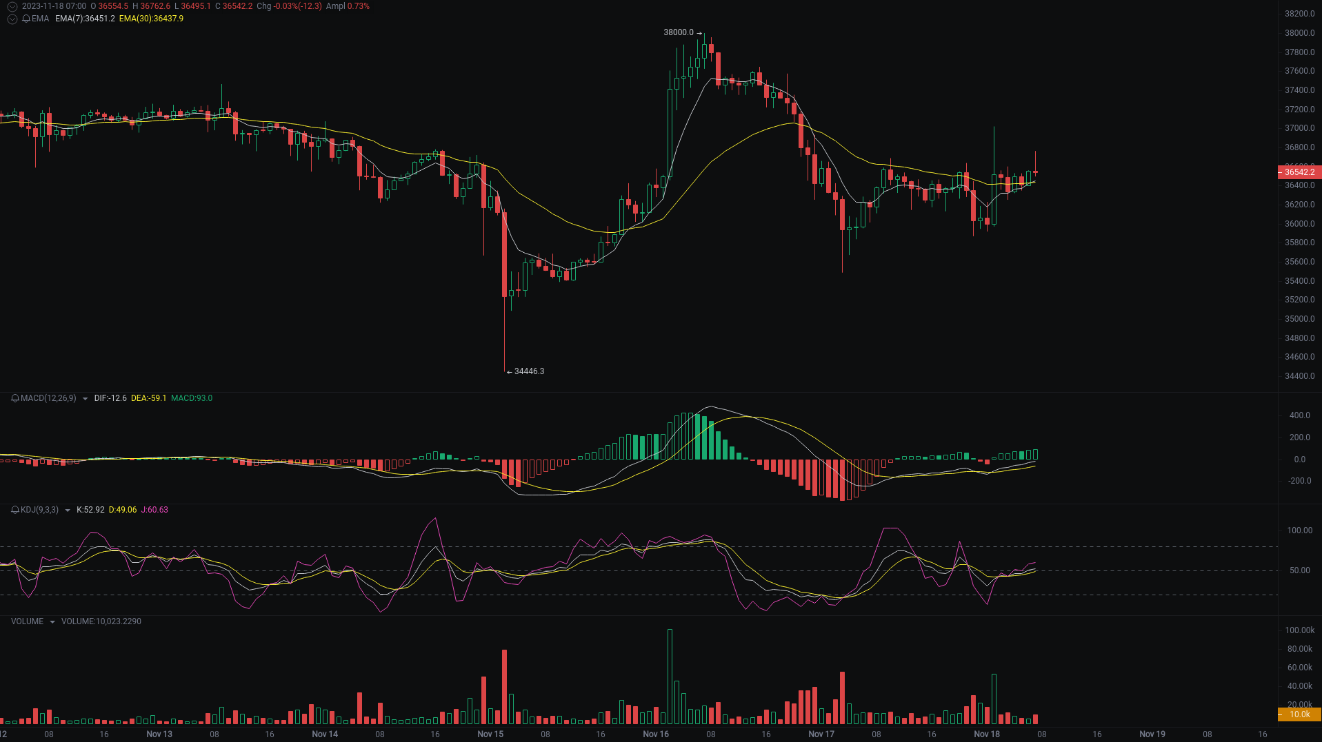 小A晨间分析：BTC、ETH、DOGE行情分析来袭_aicoin_图1