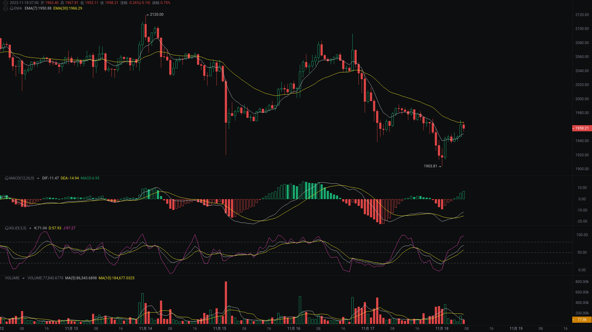 小A晨间分析：BTC、ETH、DOGE行情分析来袭_aicoin_图2