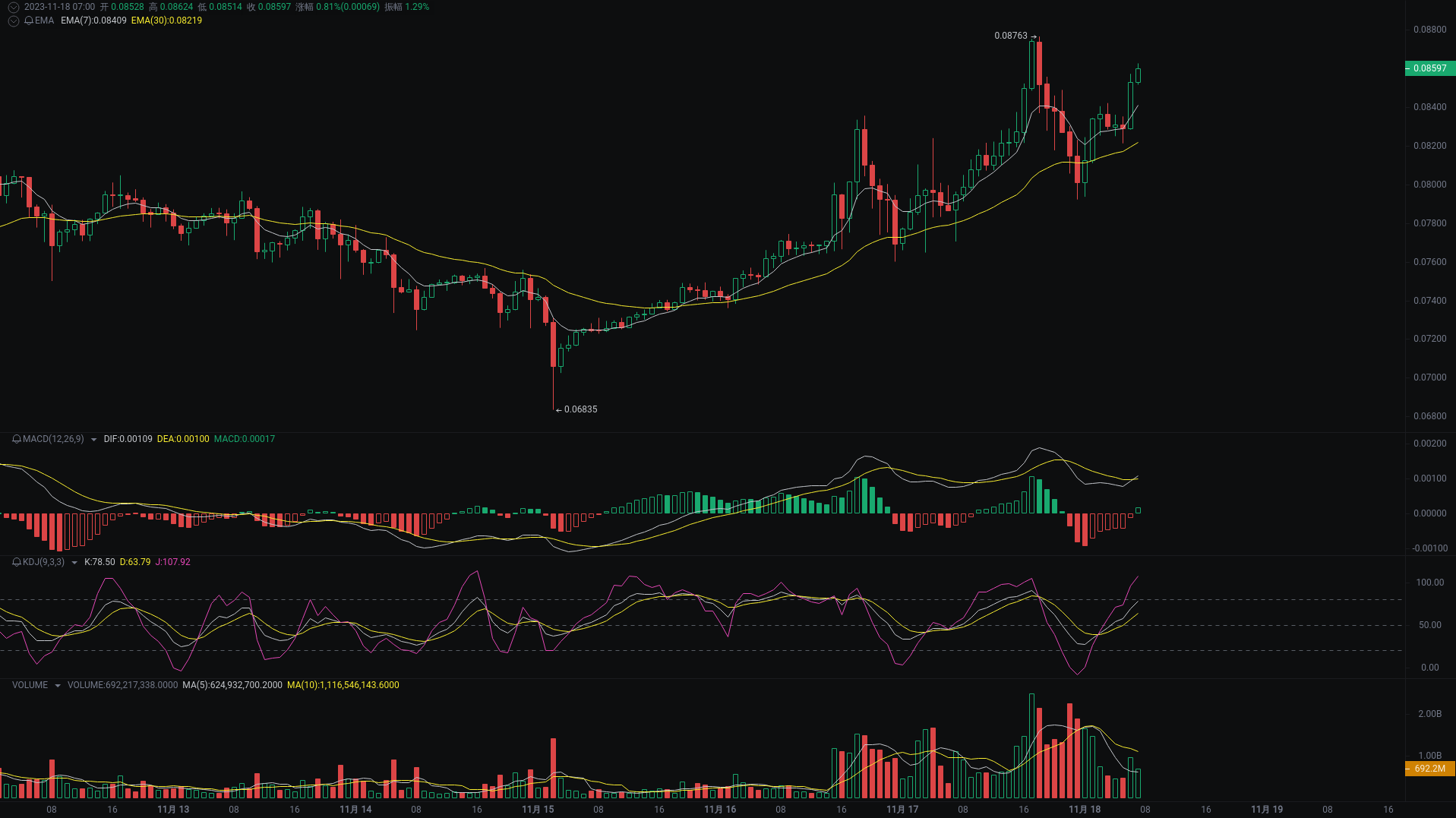 小A晨间分析：BTC、ETH、DOGE行情分析来袭_aicoin_图3