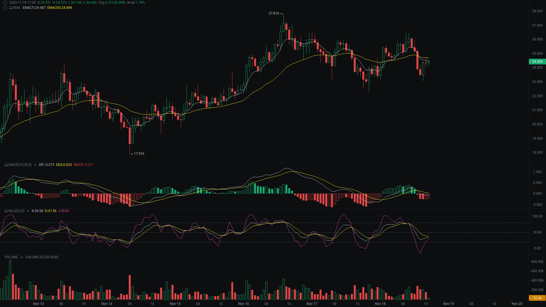 小A晚间分析：ORDI、DOGE、TIA行情分析来袭_aicoin_图1
