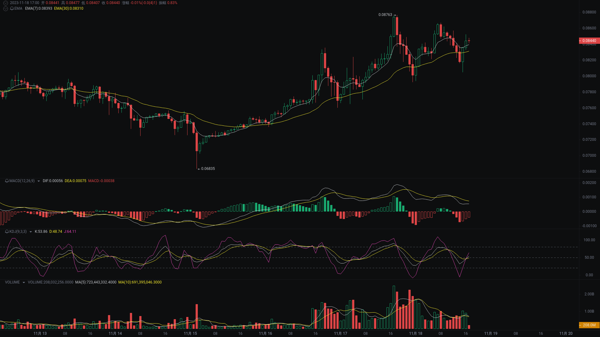 小A晚间分析：ORDI、DOGE、TIA行情分析来袭_aicoin_图2