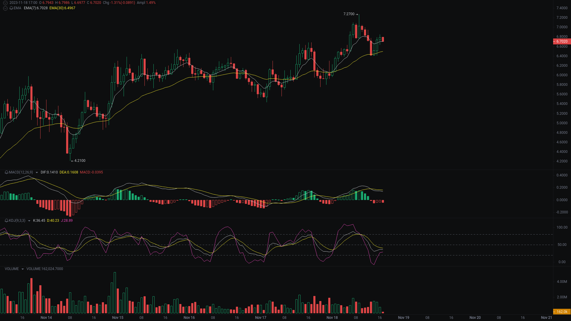 小A晚间分析：ORDI、DOGE、TIA行情分析来袭_aicoin_图3