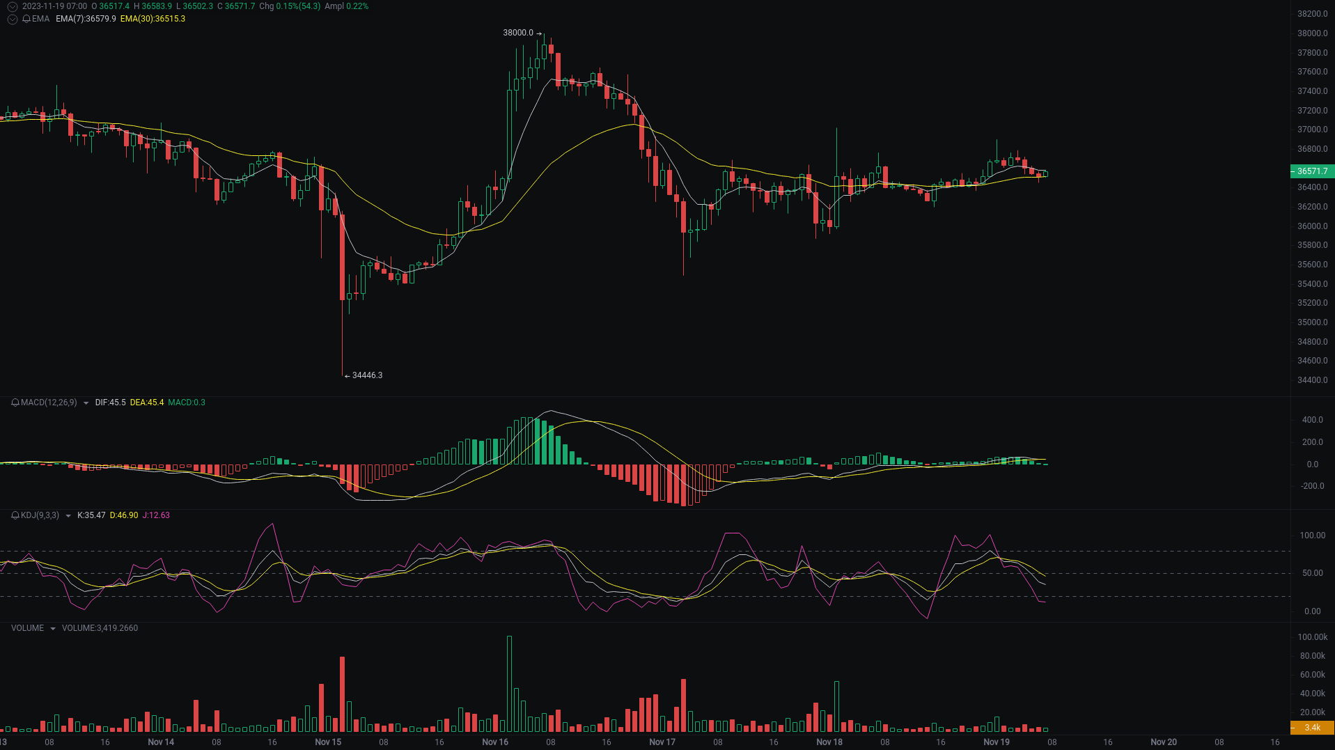 Little A Morning Analysis: BTC, ETH, DOGE Market Analysis Strikes_aicoin_Figure 1