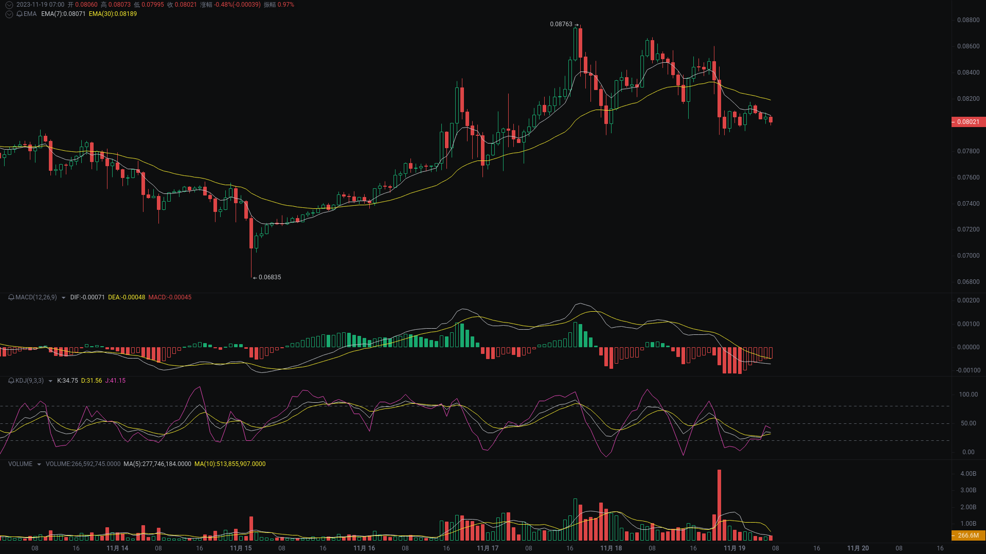 Little A Morning Analysis: BTC, ETH, DOGE Market Analysis Strikes_aicoin_Figure 3