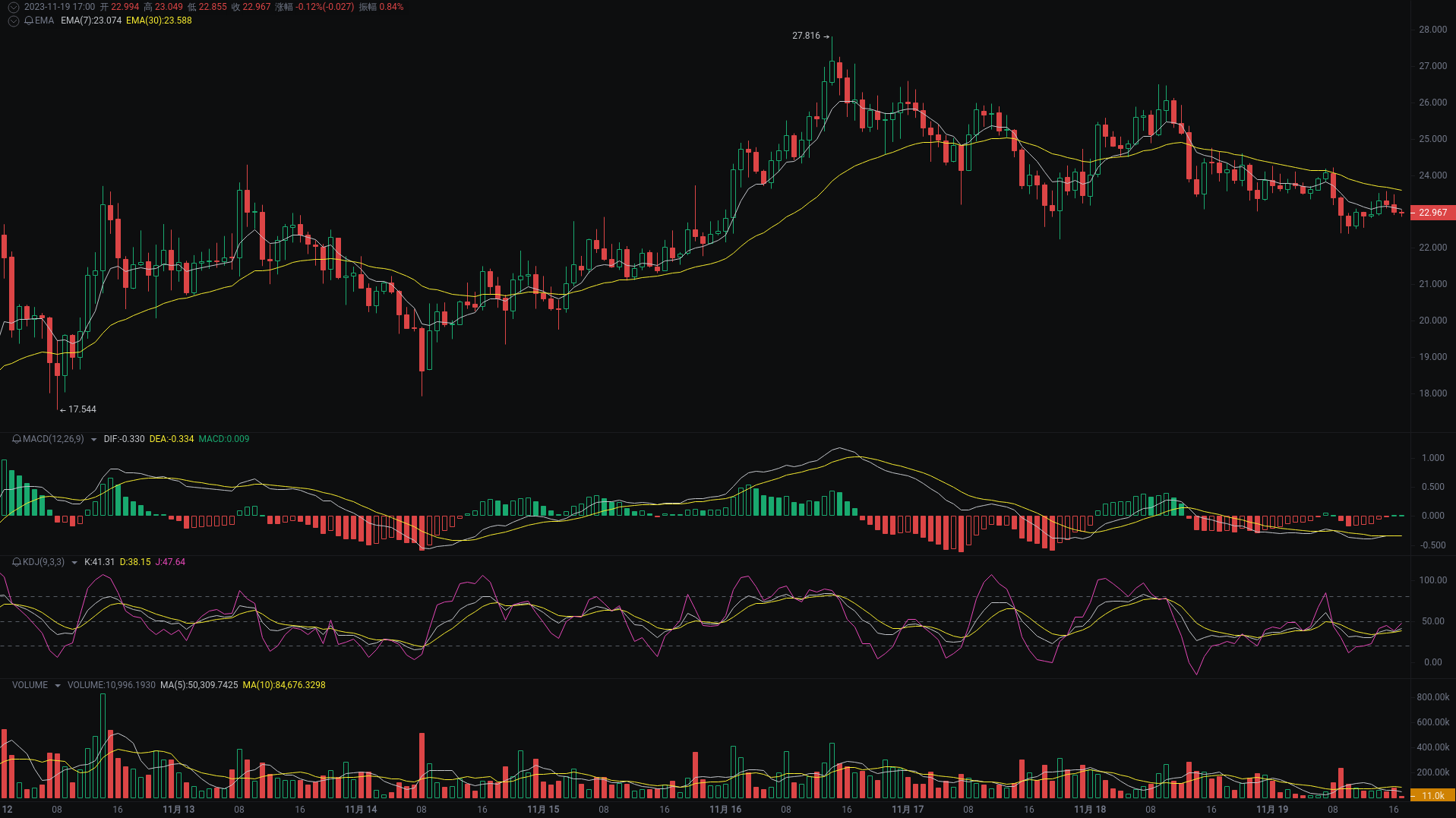 小A晚间分析：ORDI、TIA、MEME行情分析来袭_aicoin_图1