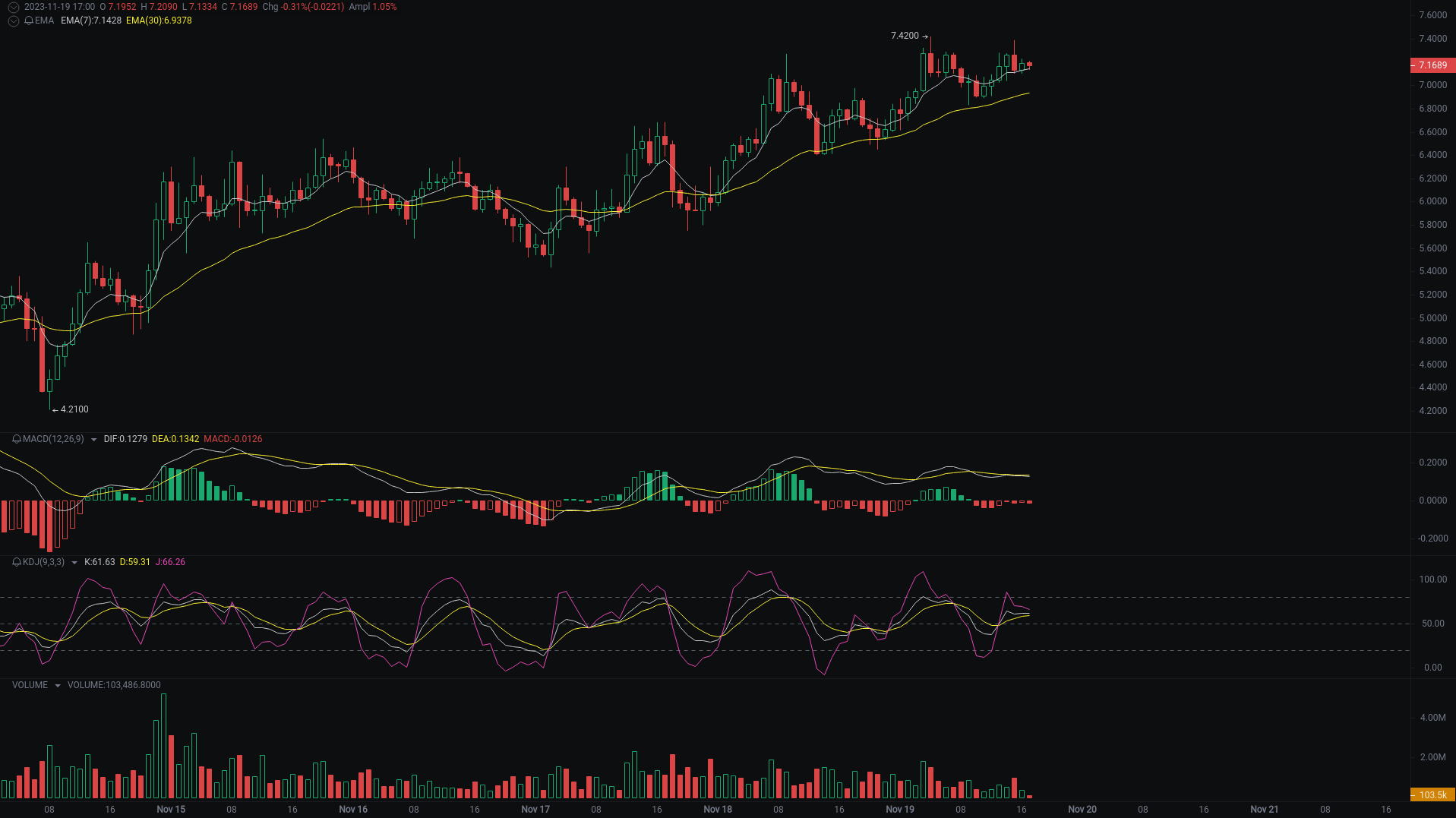 小A晚间分析：ORDI、TIA、MEME行情分析来袭_aicoin_图2