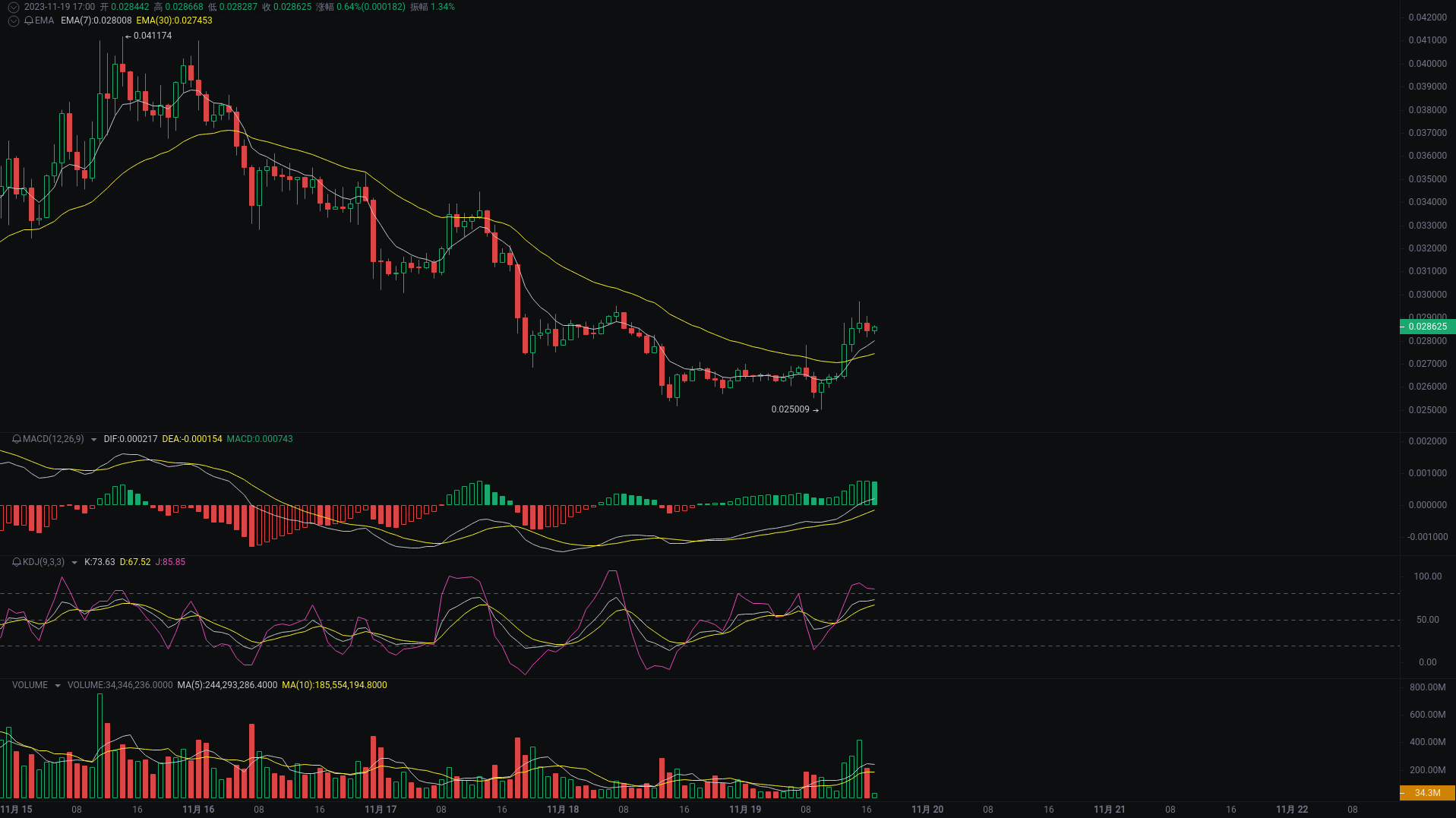 小A晚间分析：ORDI、TIA、MEME行情分析来袭_aicoin_图3