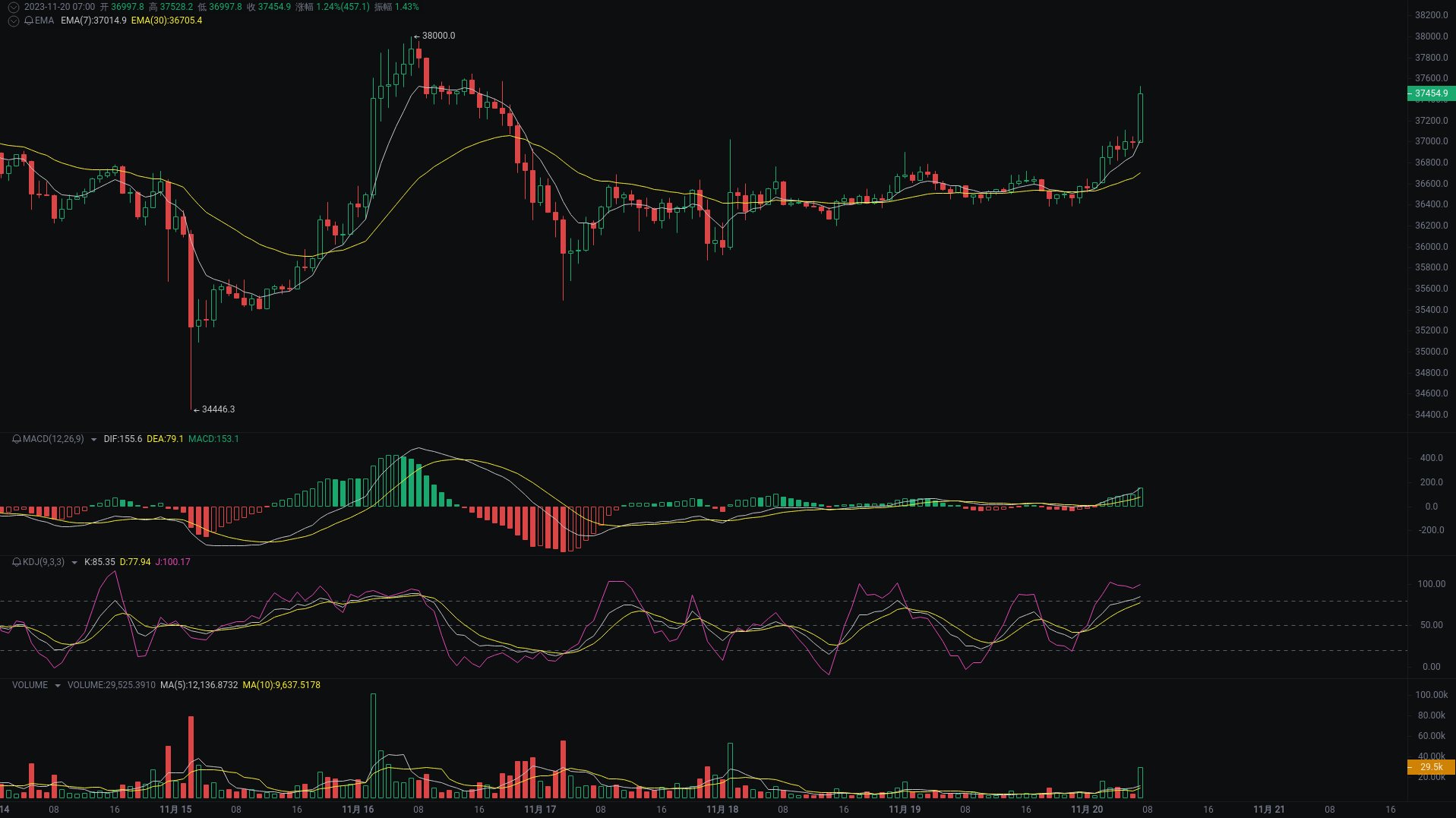小A晨间分析：BTC、ETH、SQUID行情分析来袭_aicoin_图1