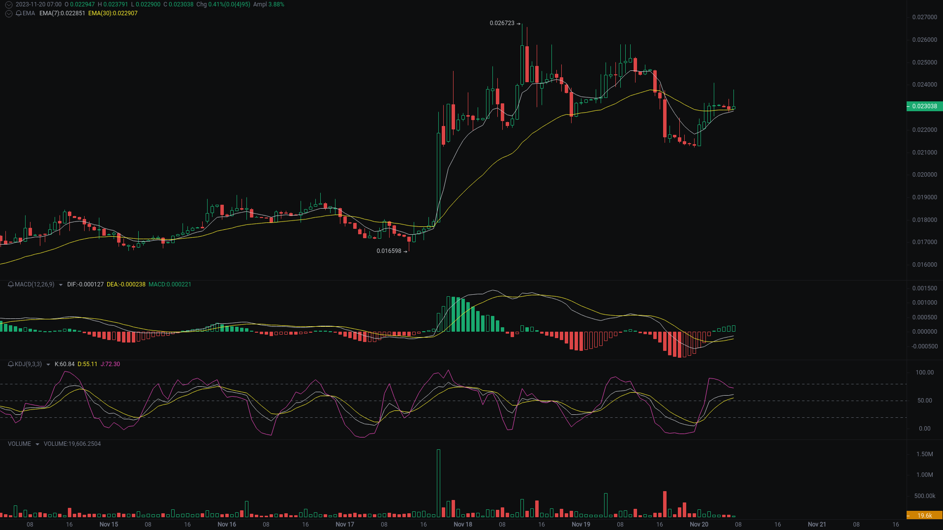 小A晨间分析：BTC、ETH、SQUID行情分析来袭_aicoin_图3