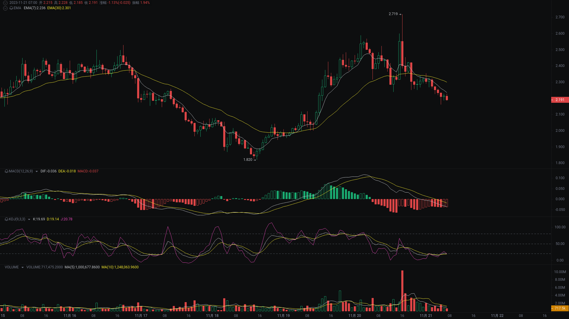 Little A Morning Analysis: BTC, ETH, WLD Market Analysis Strikes_aicoin_Figure 3