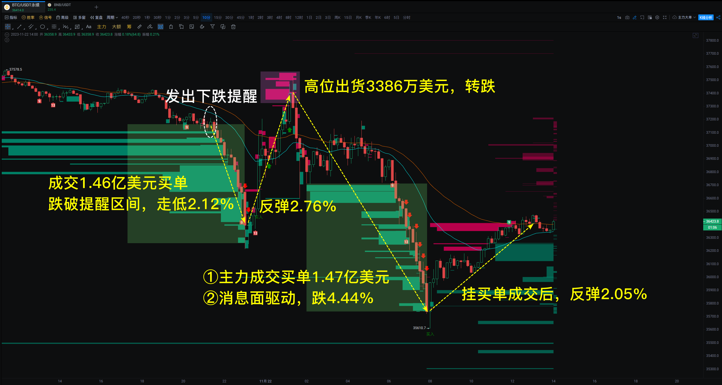 美司法部与币安的纷争迎来终局，市场异动，主力先行_aicoin_图2