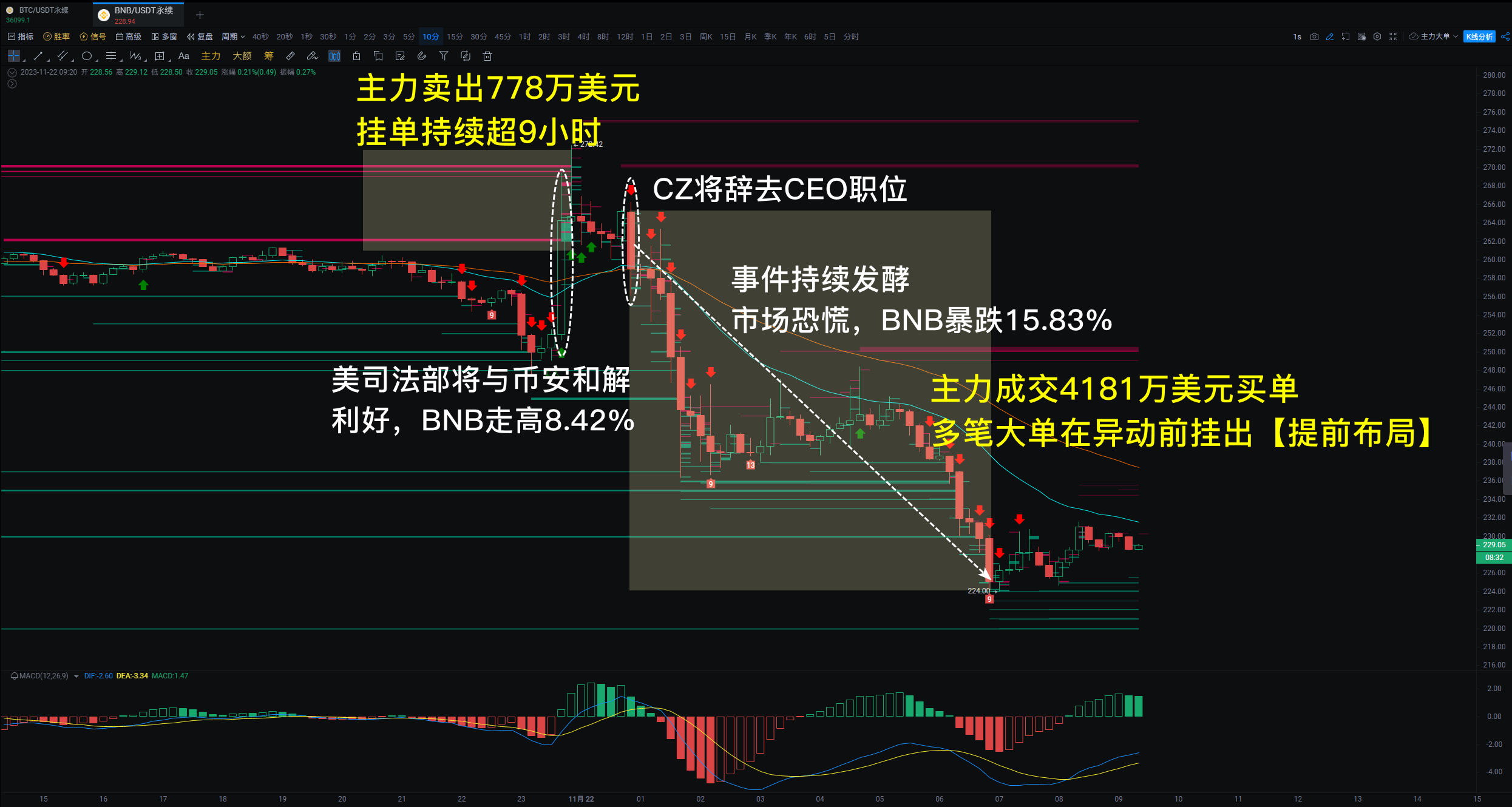 美司法部与币安的纷争迎来终局，市场异动，主力先行_aicoin_图1