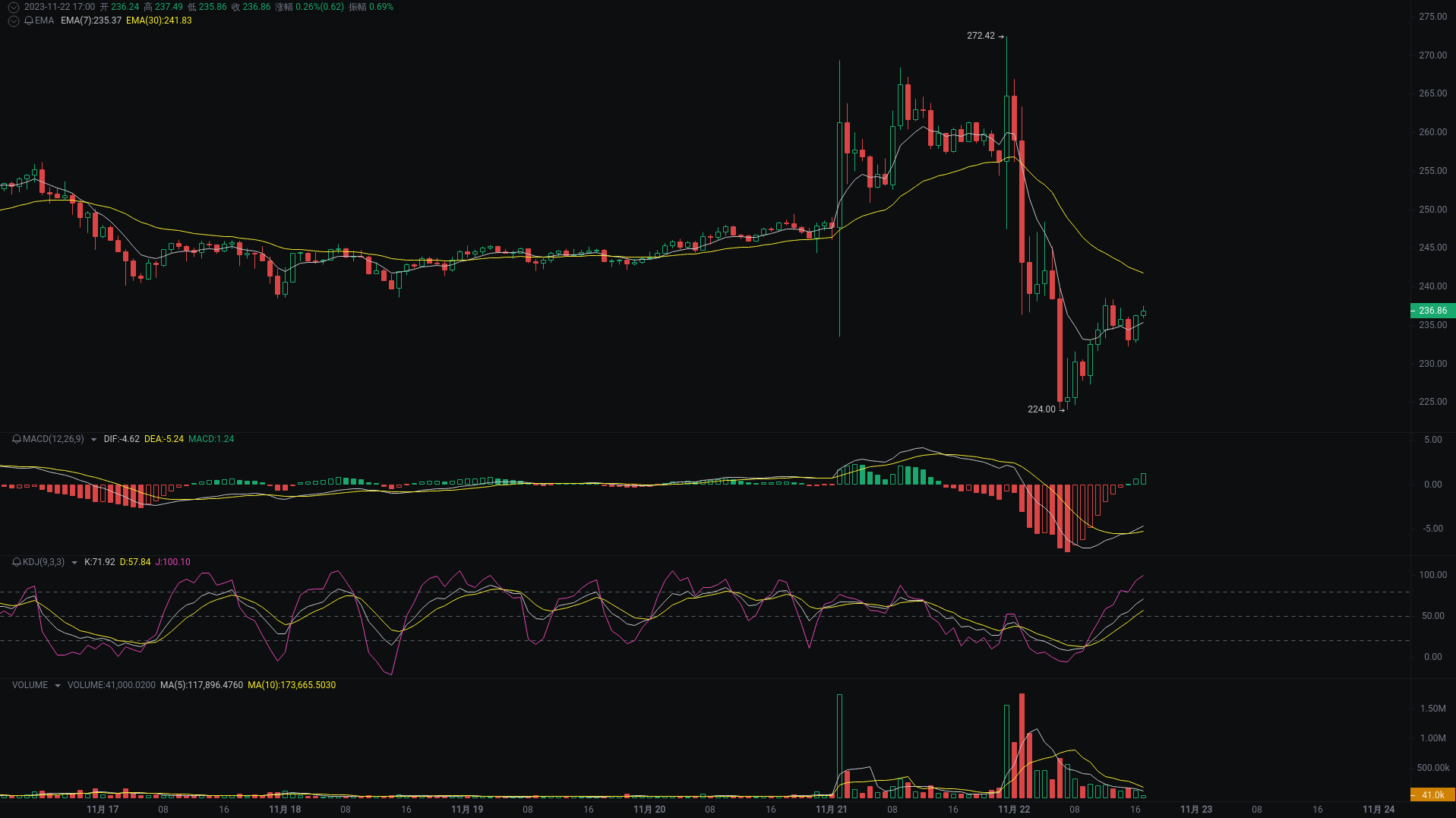 小A晚间分析：BNB、PYTH、ORDI行情分析来袭_aicoin_图1