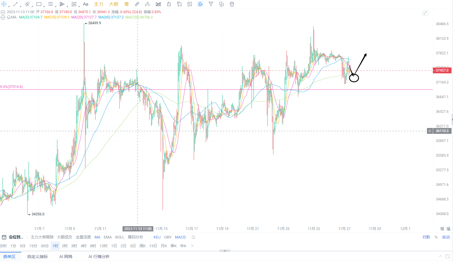 Bitcoin 37200-37000 area for long position, target 38000, stop loss at 36700