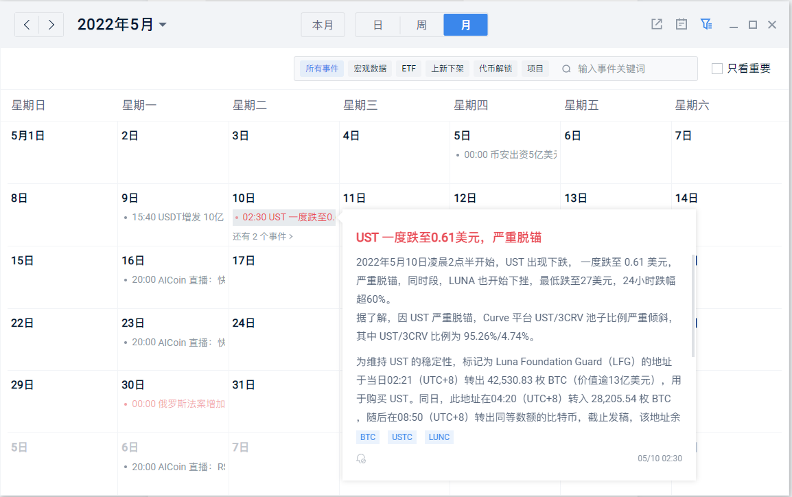 Why did the long-silent USTC suddenly surge by over 260%? _aicoin_ Figure 3