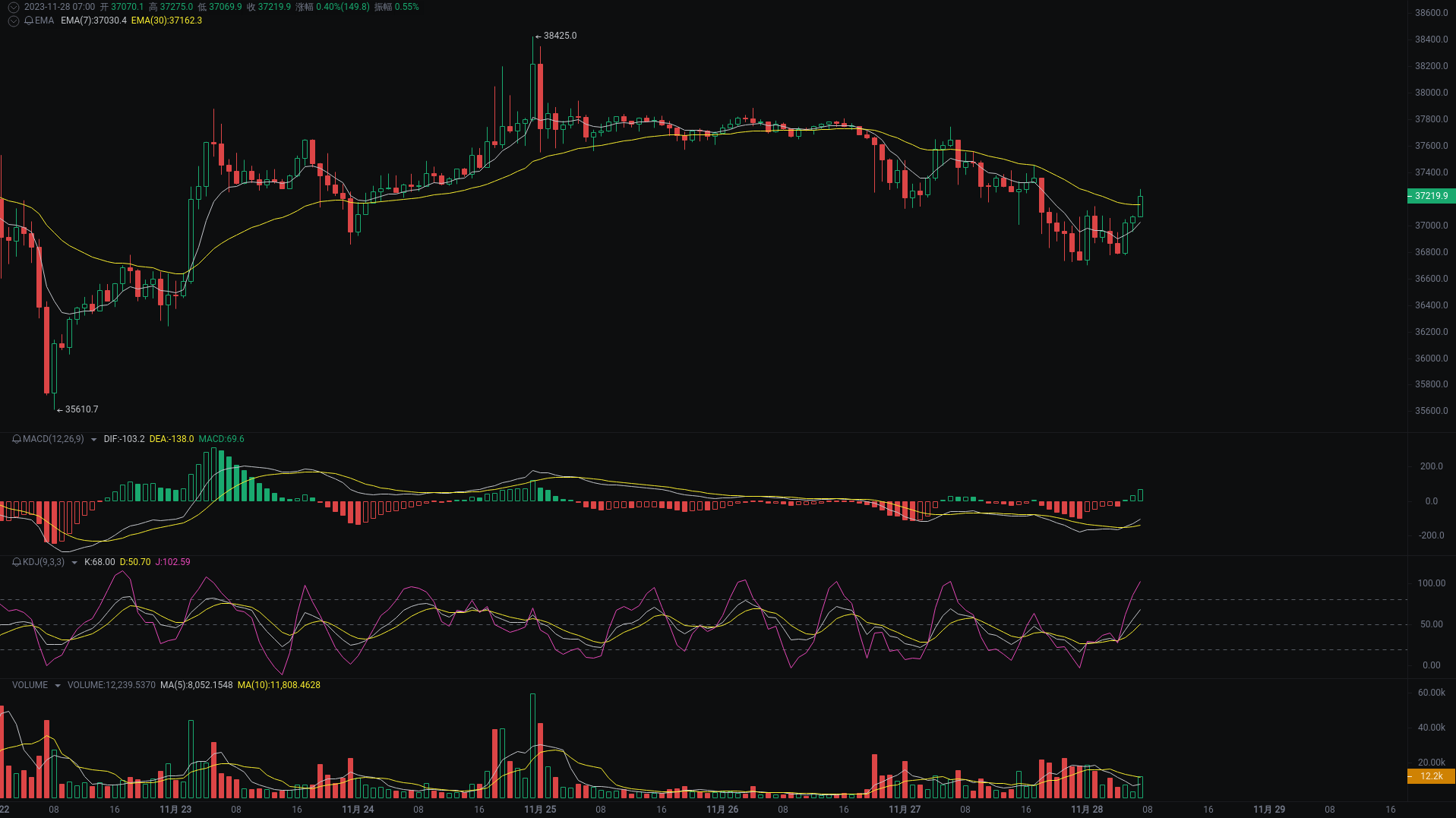 Little A Morning Analysis: BTC, ETH, USTC Market Analysis Strikes_aicoin_Figure 1 Little A Morning Analysis: BTC, ETH, USTC Market Analysis Strikes_aicoin_Figure 1