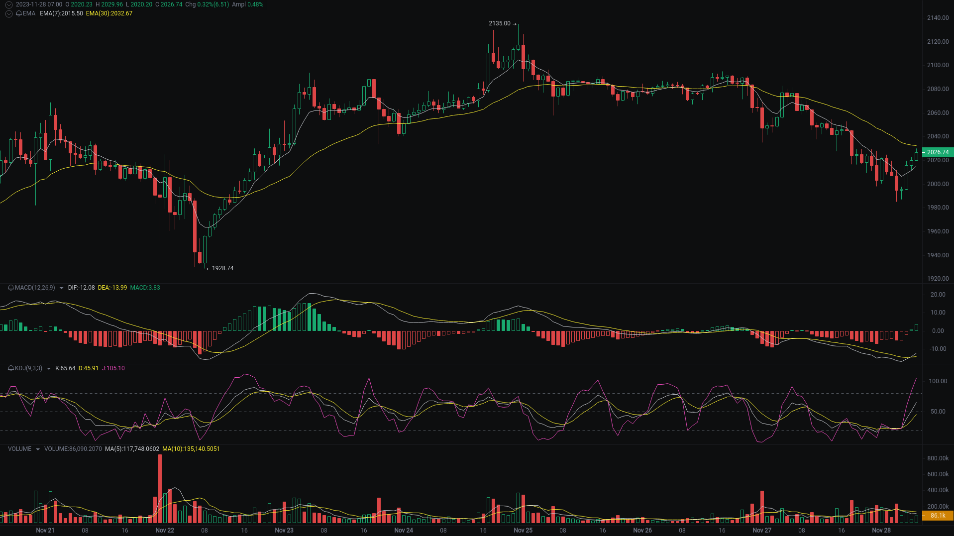 Little A Morning Analysis: BTC, ETH, USTC Market Analysis Strikes_aicoin_Figure 2 Little A Morning Analysis: BTC, ETH, USTC Market Analysis Strikes_aicoin_Figure 2
