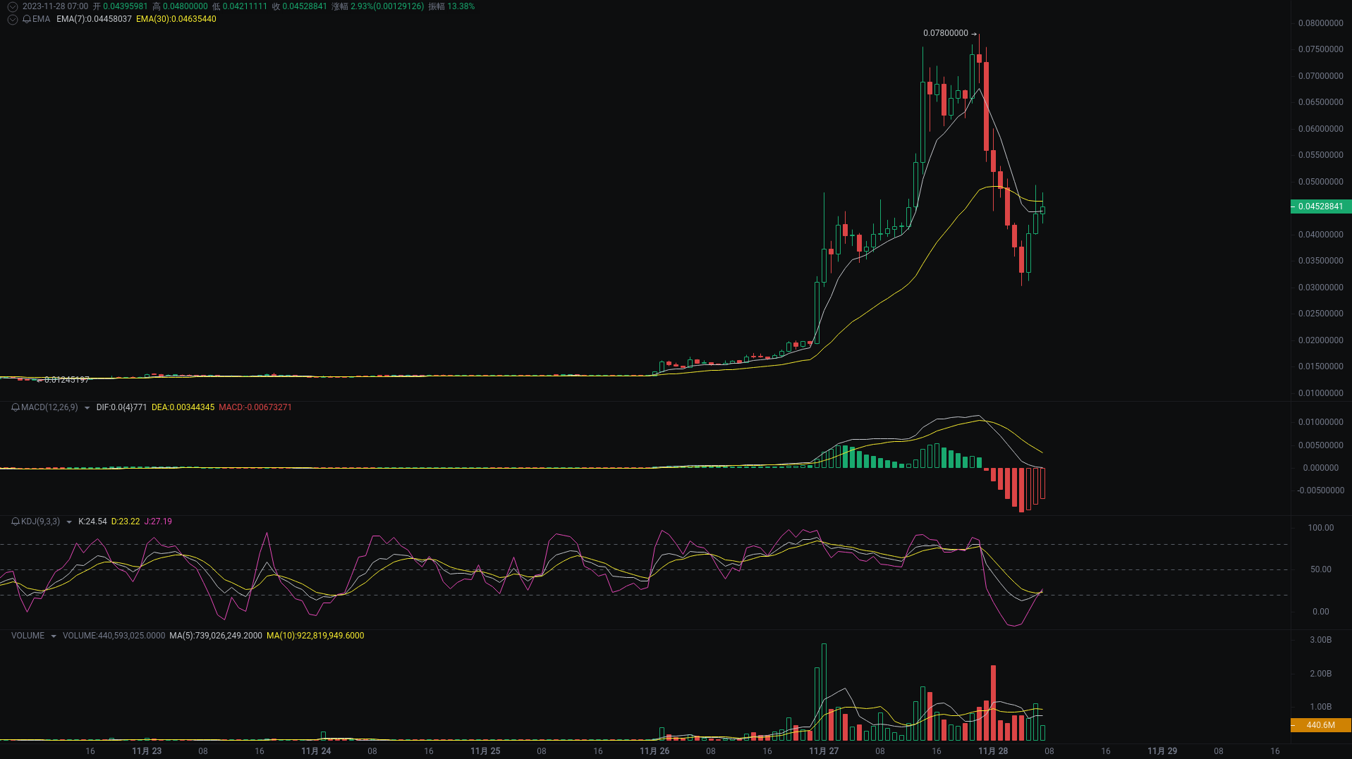 Little A Morning Analysis: BTC, ETH, USTC Market Analysis Strikes_aicoin_Figure 3 Little A Morning Analysis: BTC, ETH, USTC Market Analysis Strikes_aicoin_Figure 3