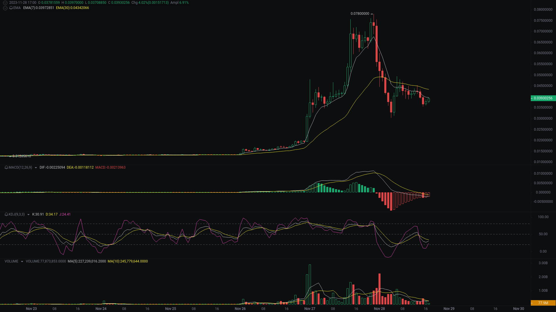 Little A Evening Analysis: USTC, LUNA2, LUNC Market Analysis Strikes_aicoin_Figure 1