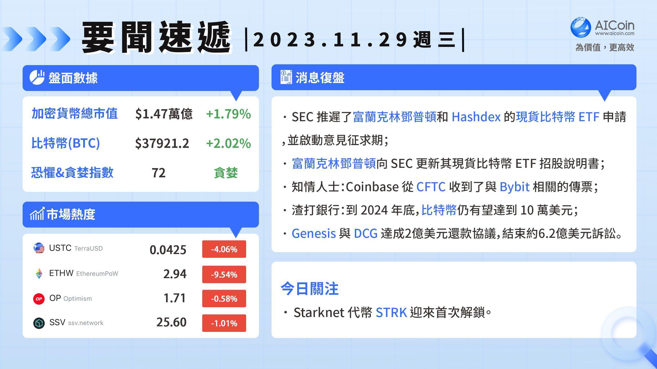 US SEC Delays Franklin Templeton's Bitcoin ETF Application_aicoin_Figure 1
