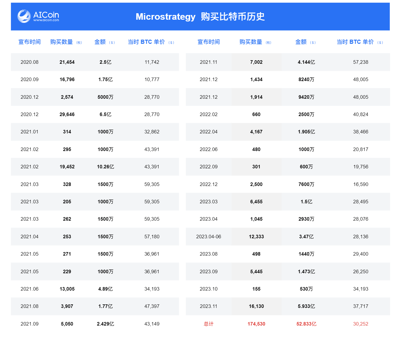BTC 大户，微策略的买币之路_aicoin_图1