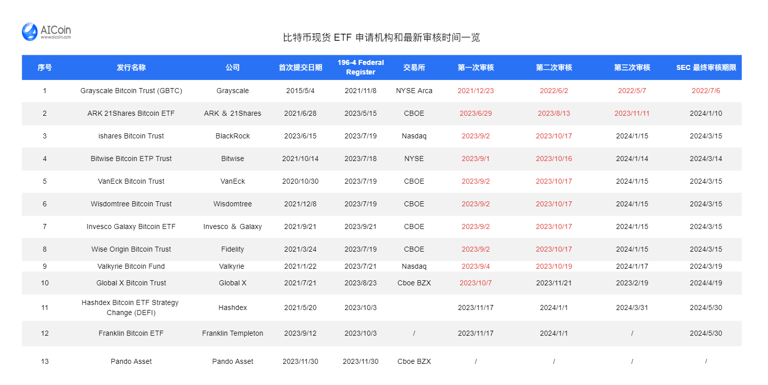 信息周报 |微策略大手笔购币，监管风云涌动_aicoin_图1