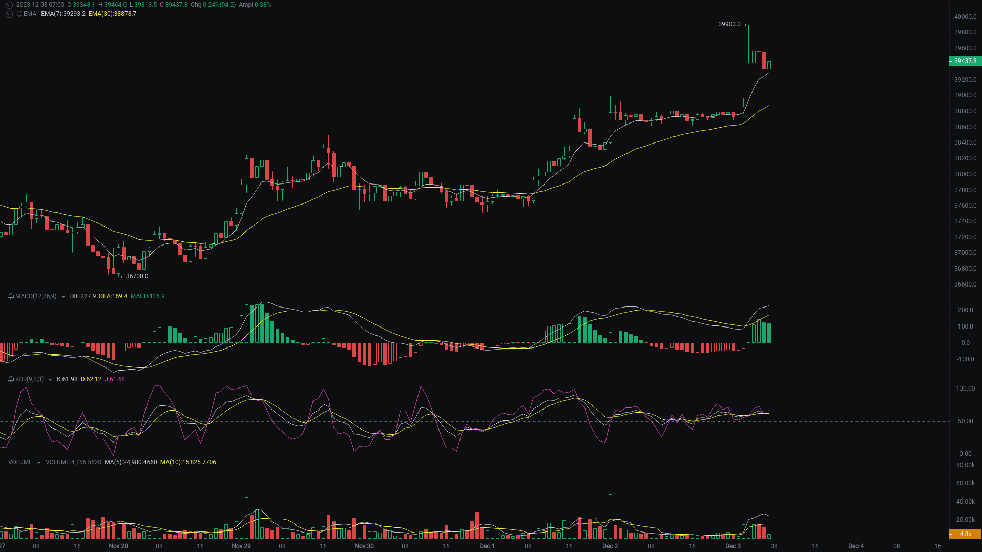 Little A Morning Analysis: BTC, ETH, ORDI Market Analysis Strikes_aicoin_Figure 1 Little A Morning Analysis: BTC, ETH, ORDI Market Analysis Strikes_aicoin_Figure 1