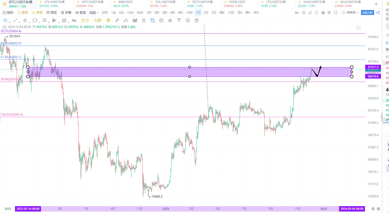 Bitcoin 40900-40700 short, target 40000, support at 39500, defense at 41300